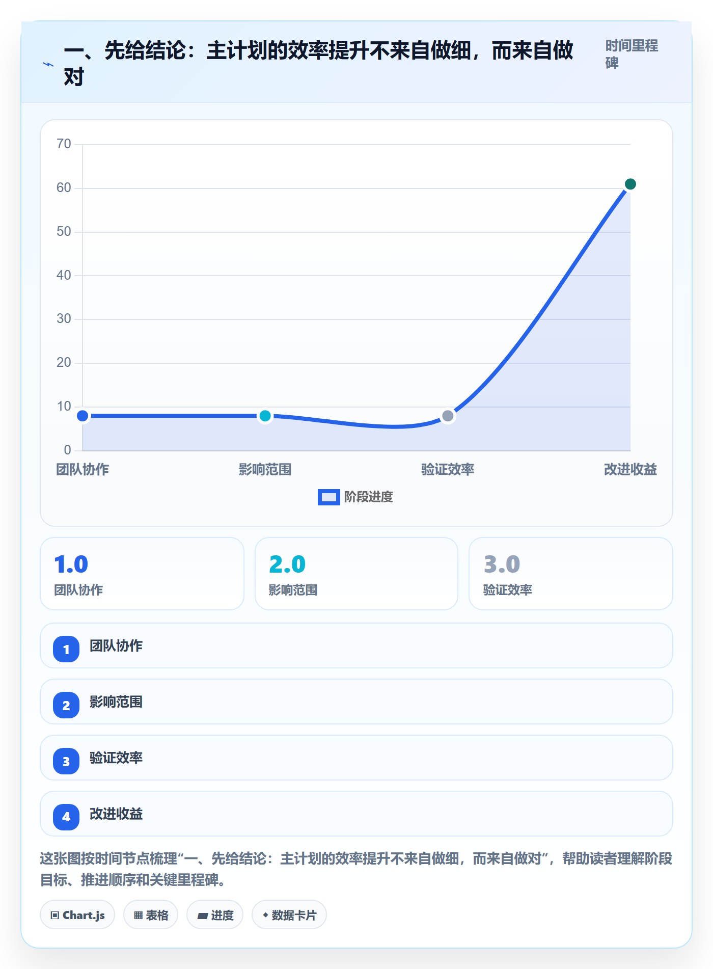 主计划实操方法：企业管理者提升项目规划效率的效率提升方法与模板