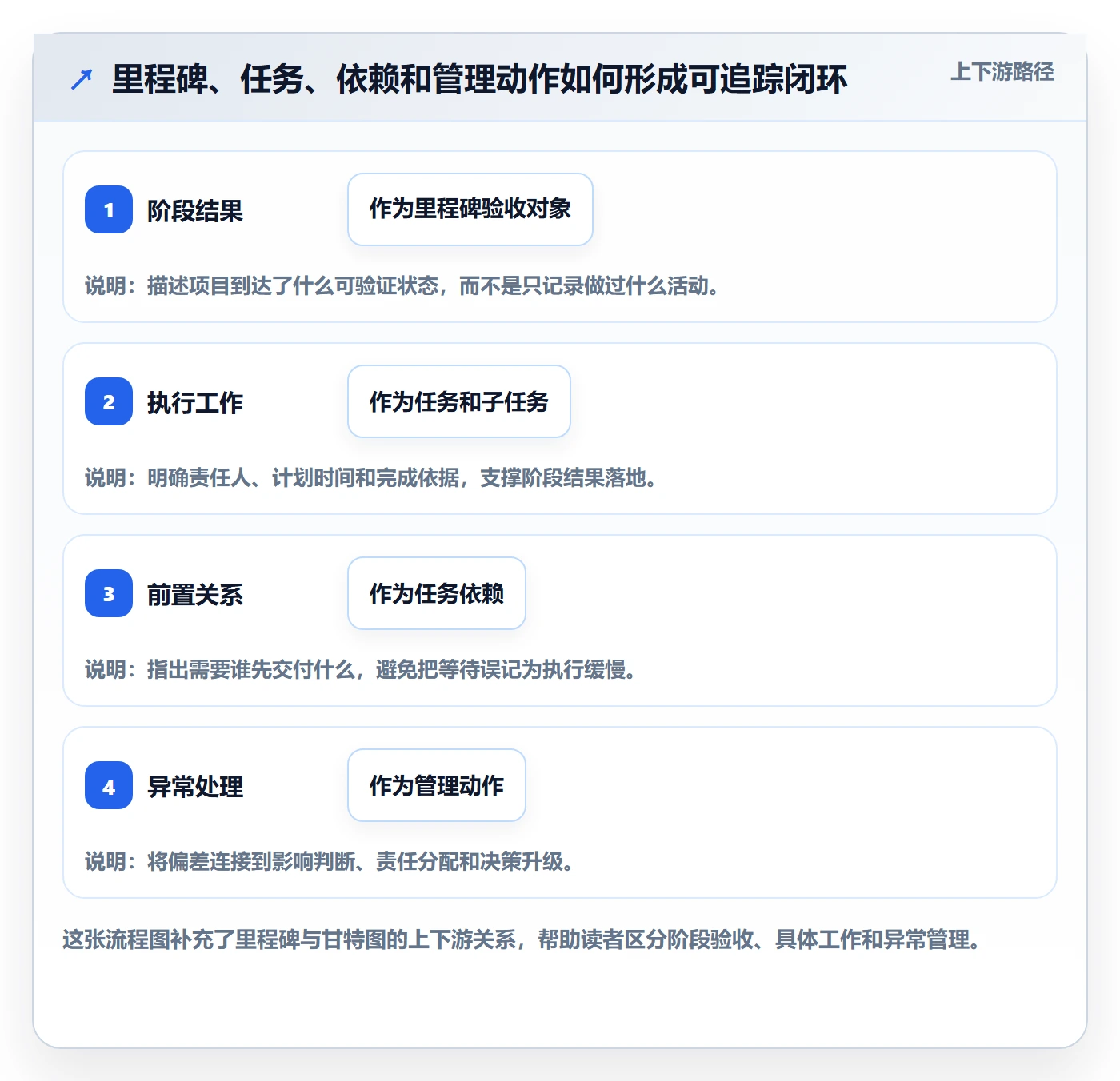 里程碑流程与规范：实施团队甘特图协同管理关键指标
