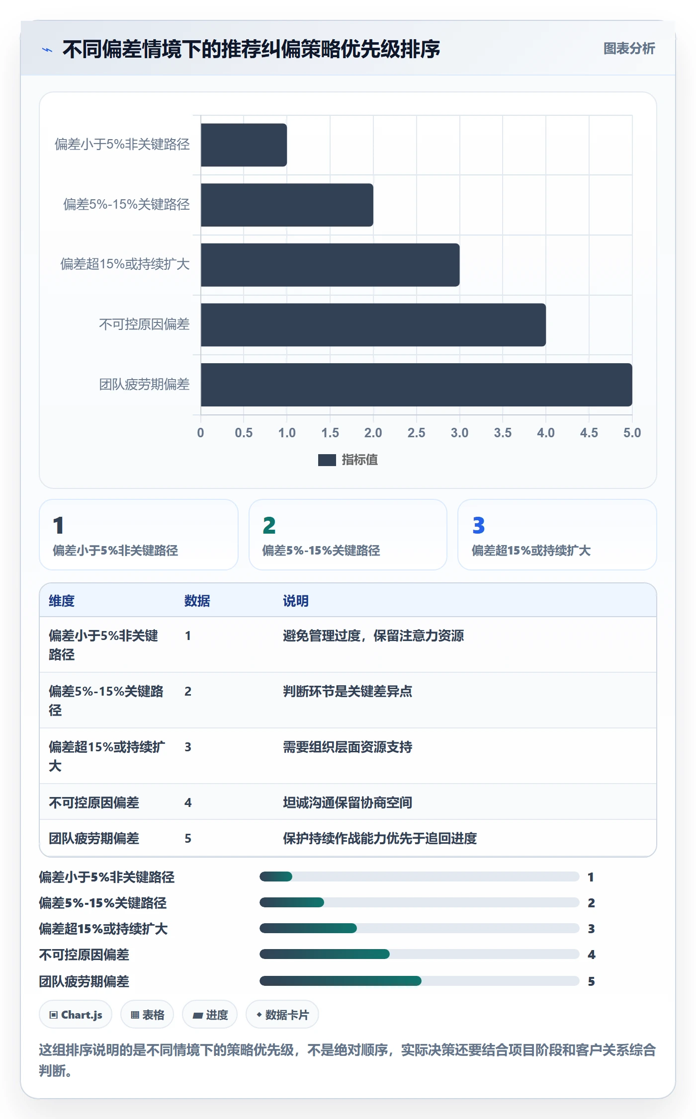 进度管理如何做好进度偏差?项目经理实操方法与操作步骤
