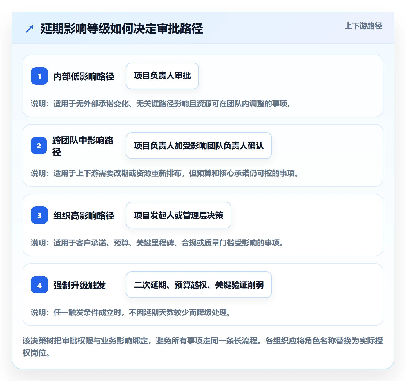 延期审批实操方法:管理层提升延期管理效率的协同管理方法与模板