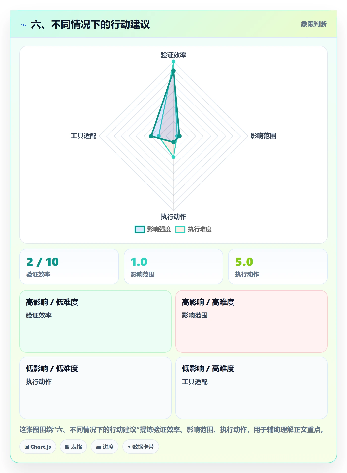 六、不同情况下的行动建议