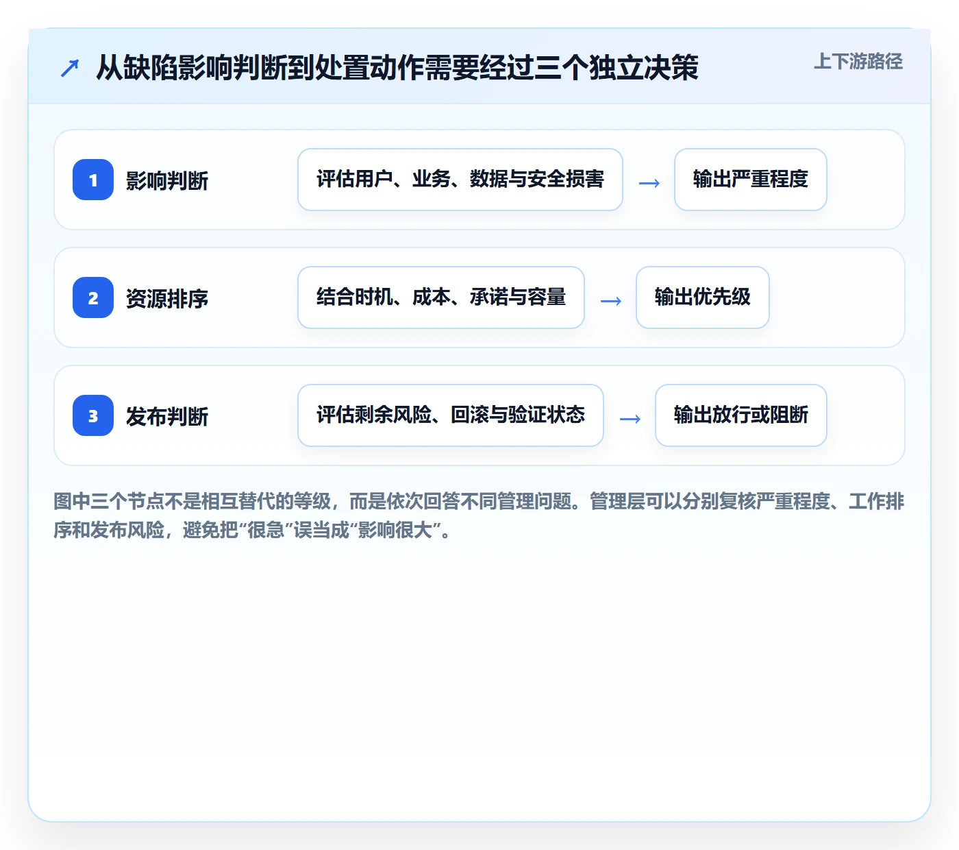 Bug / 缺陷严重程度教程：管理层落地方案，避坑指南
