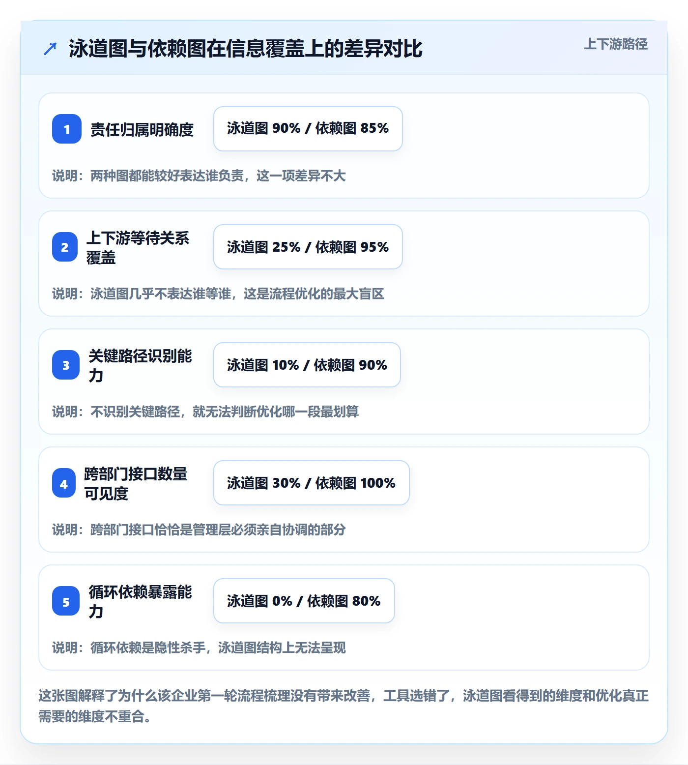 FF落地方案：管理层开展任务依赖的流程优化案例解析