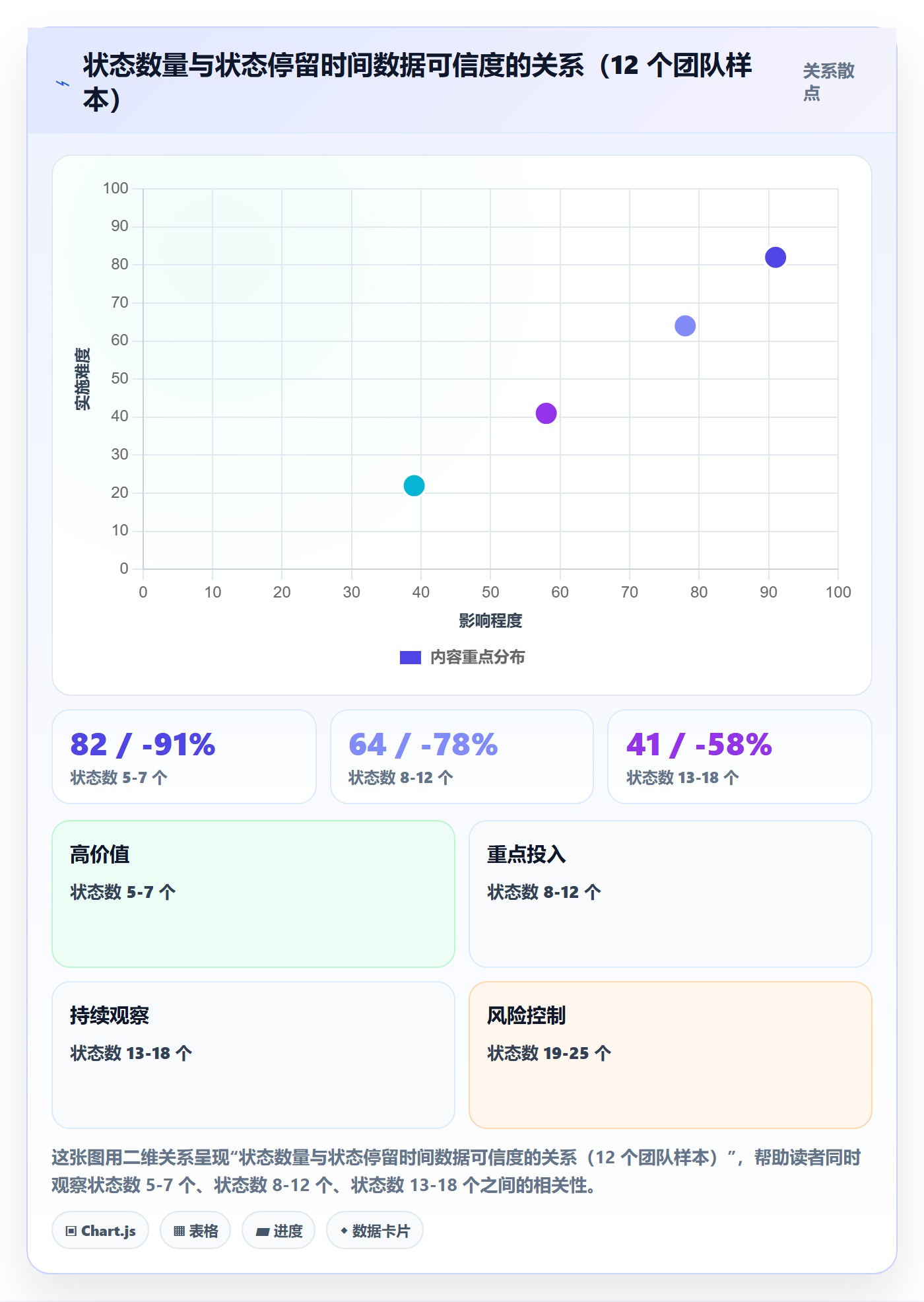 状态怎么做？管理层落地方案：任务属性从0到1