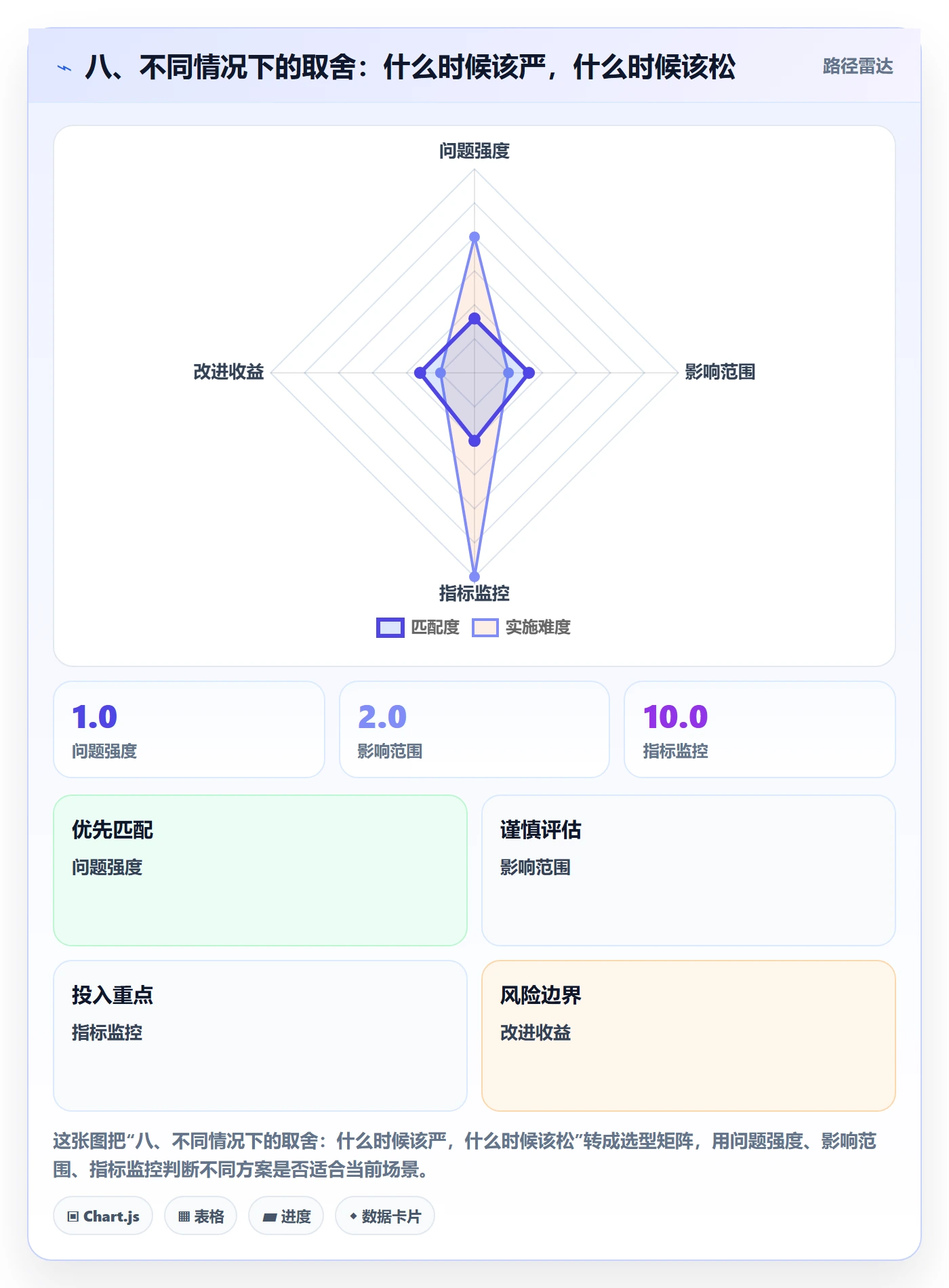 八、不同情况下的取舍：什么时候该严，什么时候该松