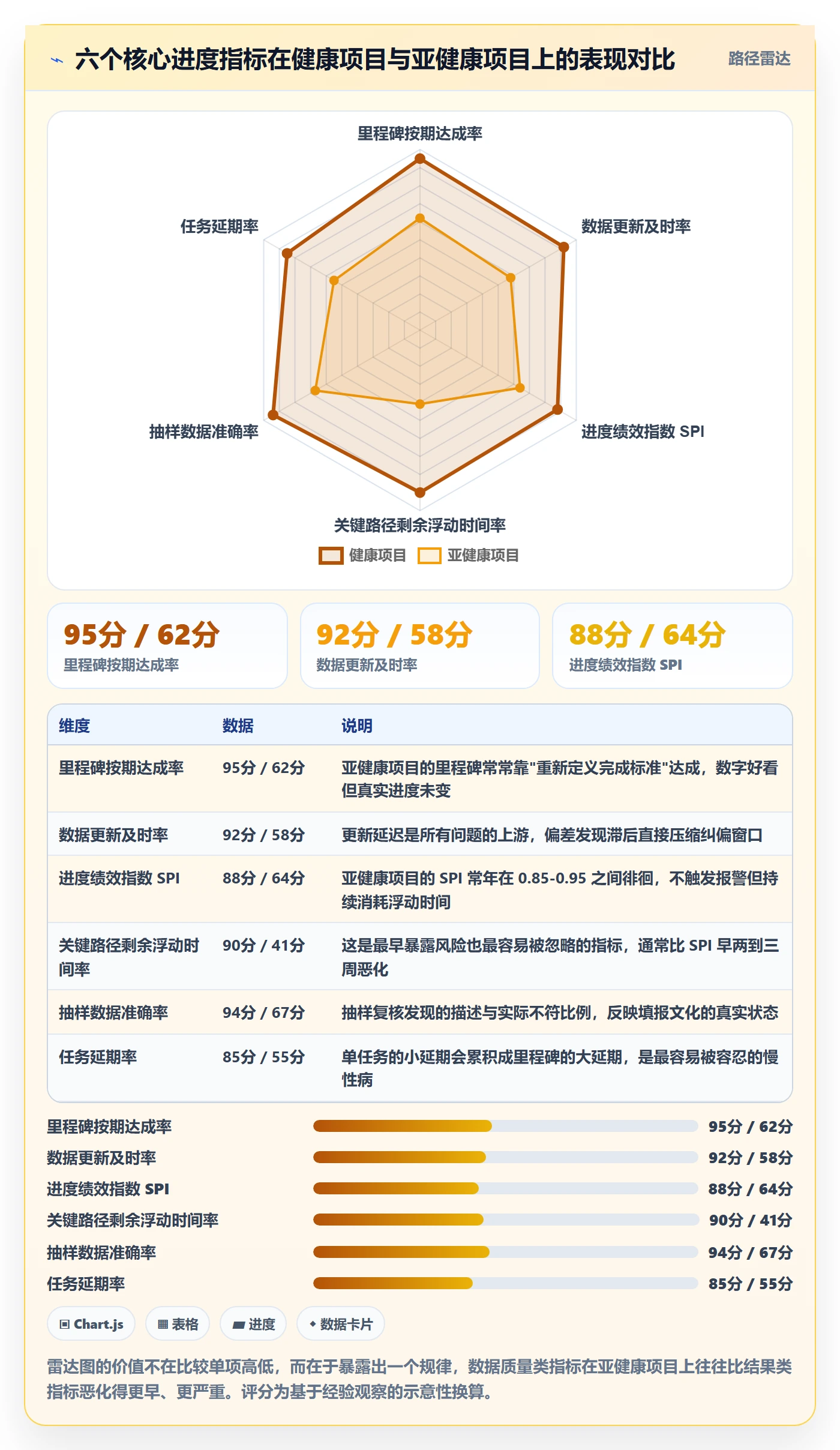 进度更新流程与规范：项目成员进度管理数据分析关键指标