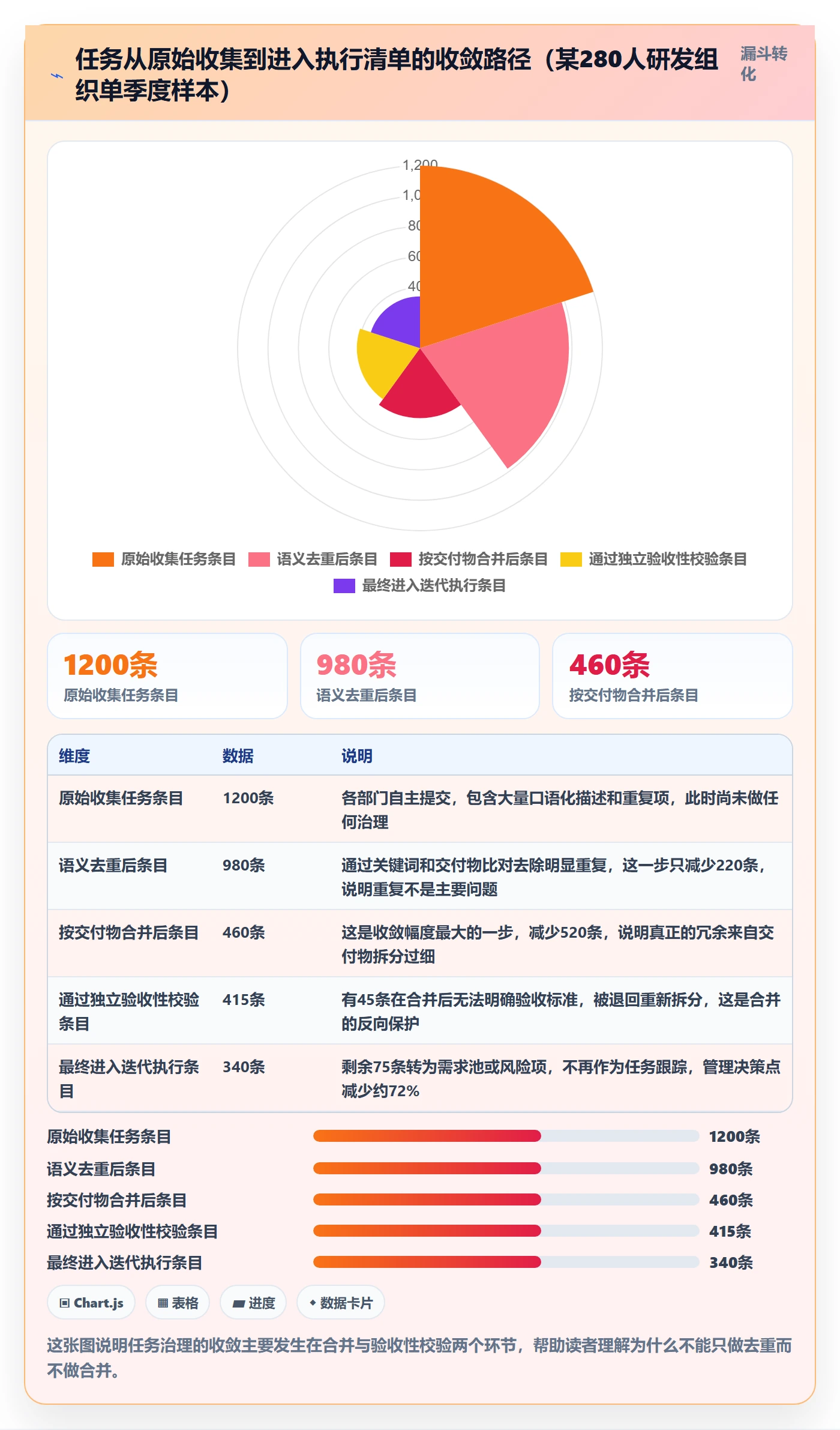 任务合并怎么做？PMO流程优化：任务管理从0到1