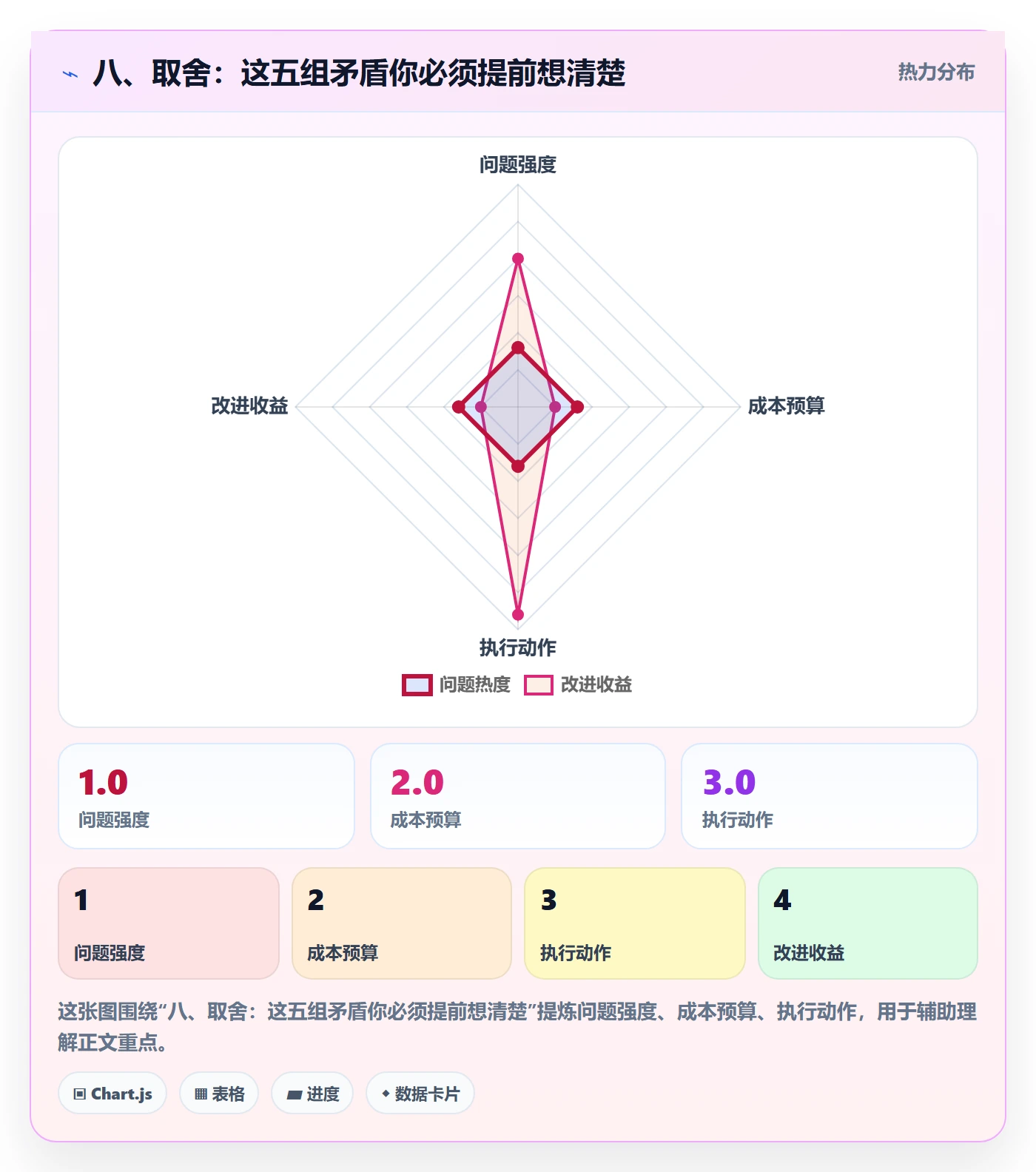 八、取舍:这五组矛盾你必须提前想清楚