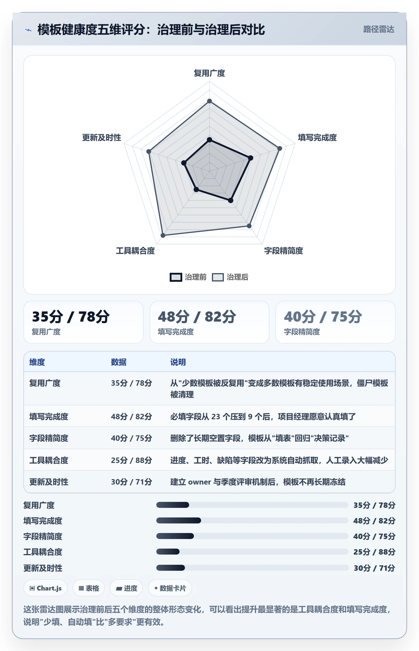 标准项目实操方法：PMO提升项目模板效率的实操方法方法与模板