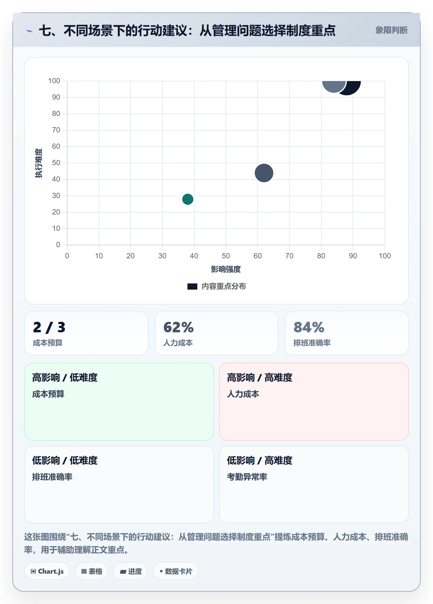 七、不同场景下的行动建议:从管理问题选择制度重点