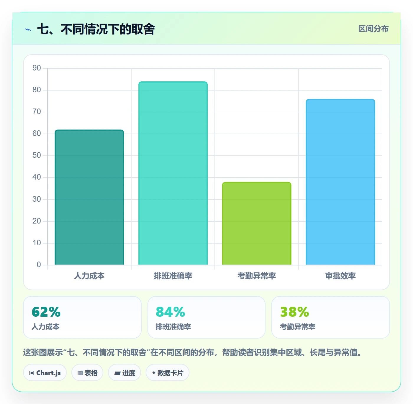 七、不同情况下的取舍