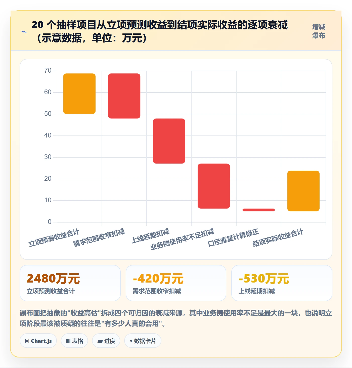项目申请怎么做？企业管理者数据分析：项目立项从0到1