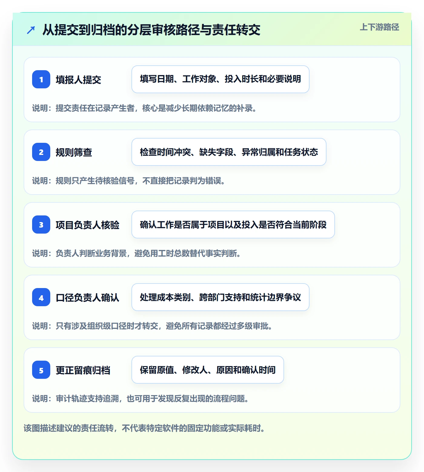 工时审核最佳实践:项目负责人工时管理数据分析,常见问题