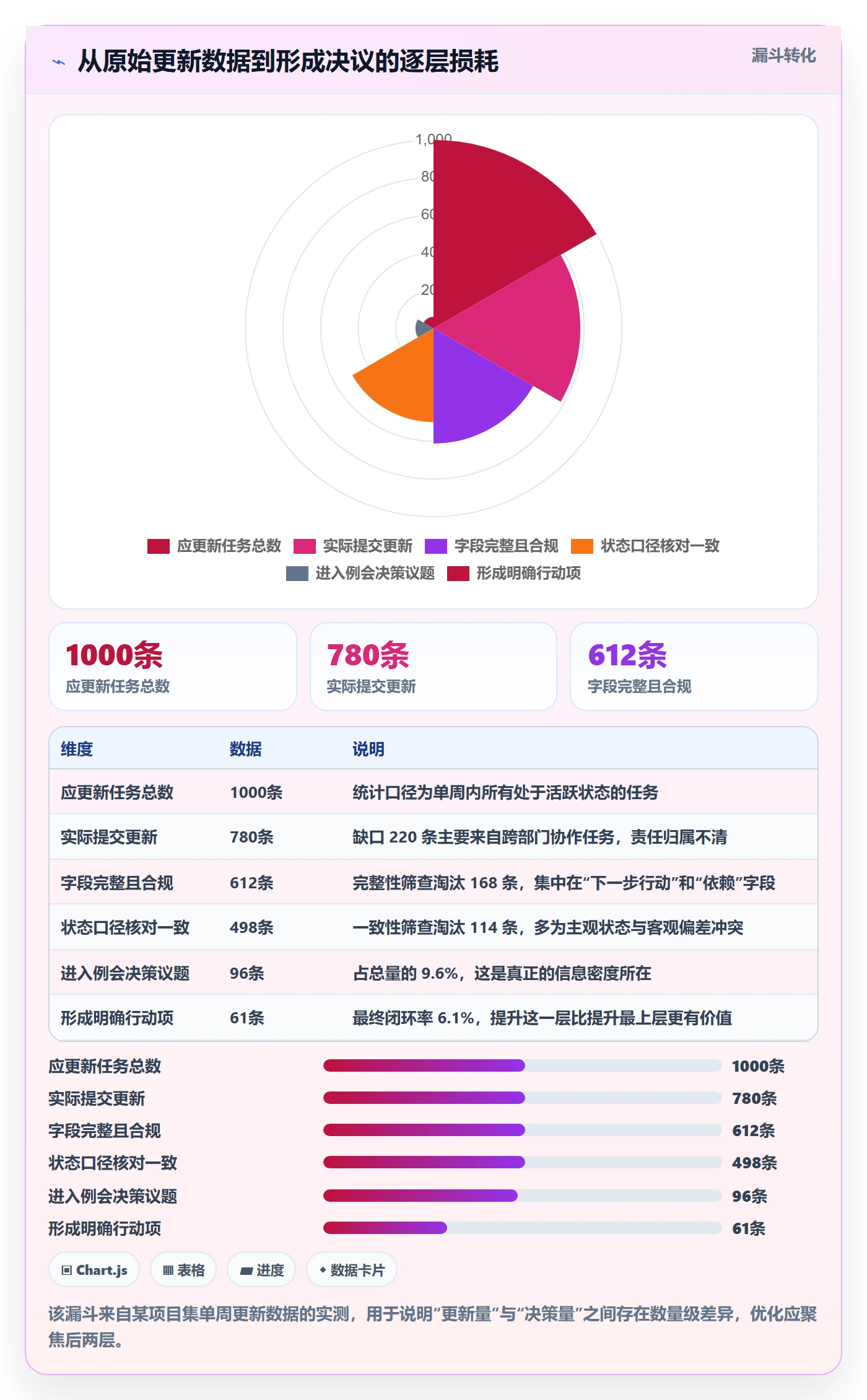进度跟踪如何做好更新记录？PMO流程优化与操作步骤
