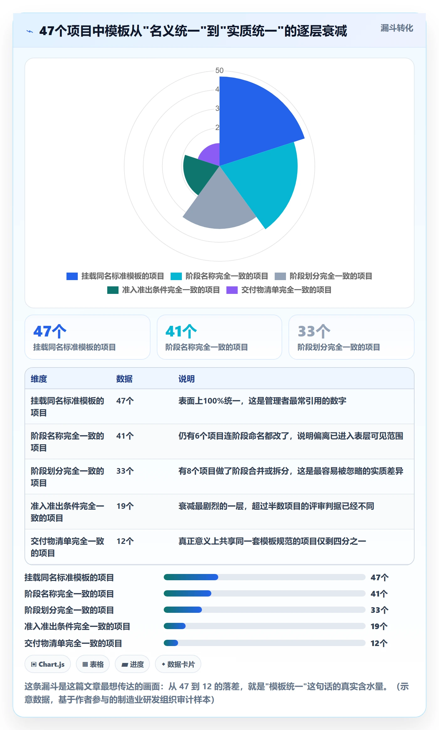 模板阶段流程与规范:企业管理者项目模板协同管理关键指标