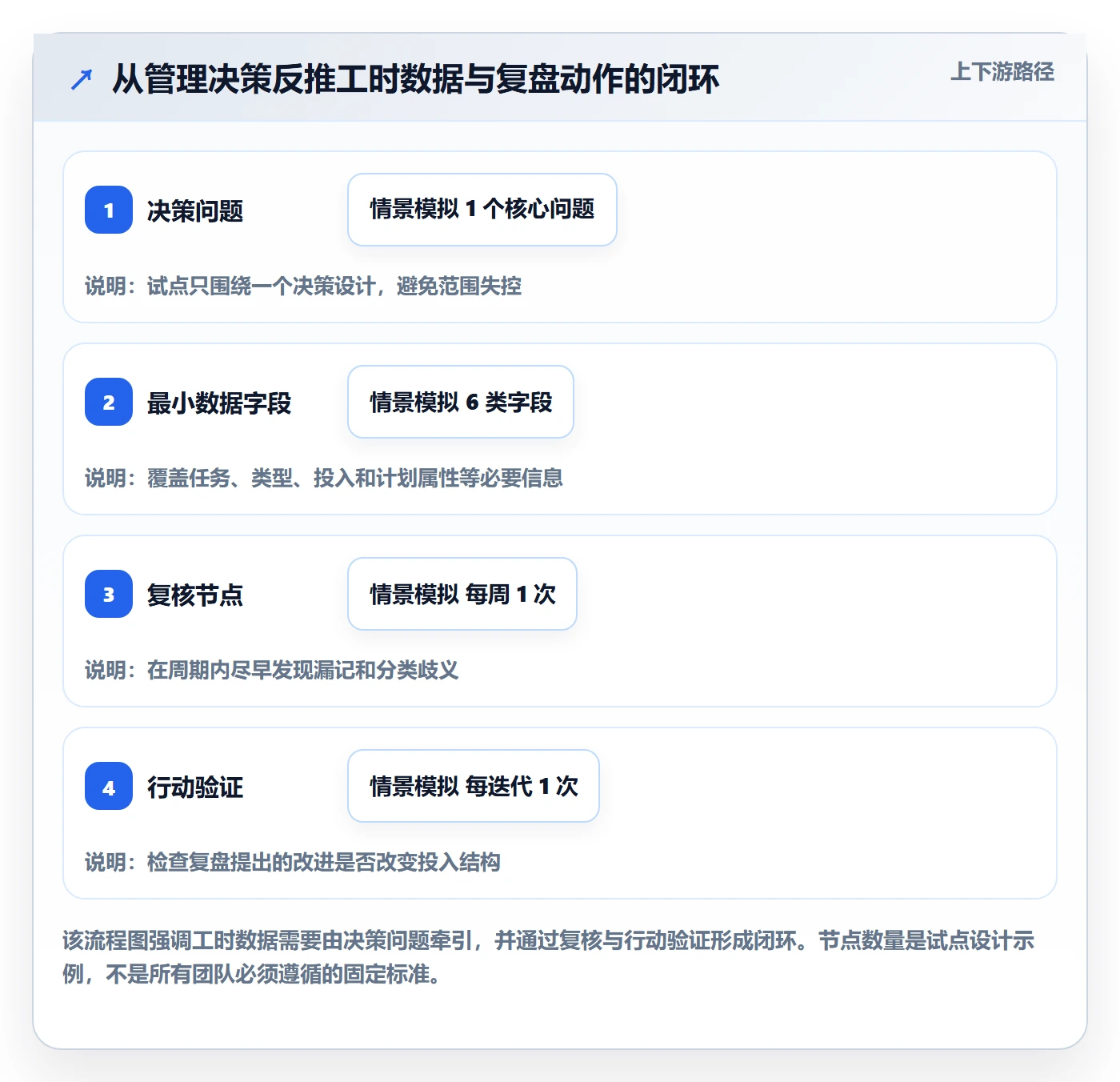 工时怎么做?产品经理实操方法:工时管理从0到1