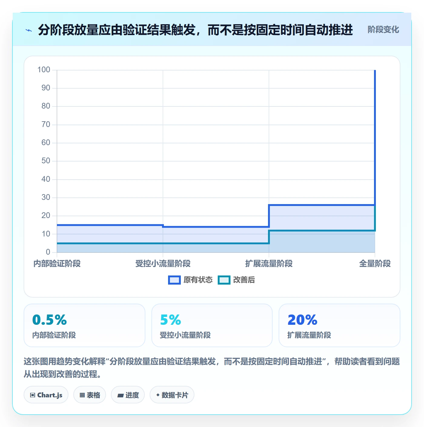 灰度发布落地方案:项目负责人开展发布管理的效率提升案例解析