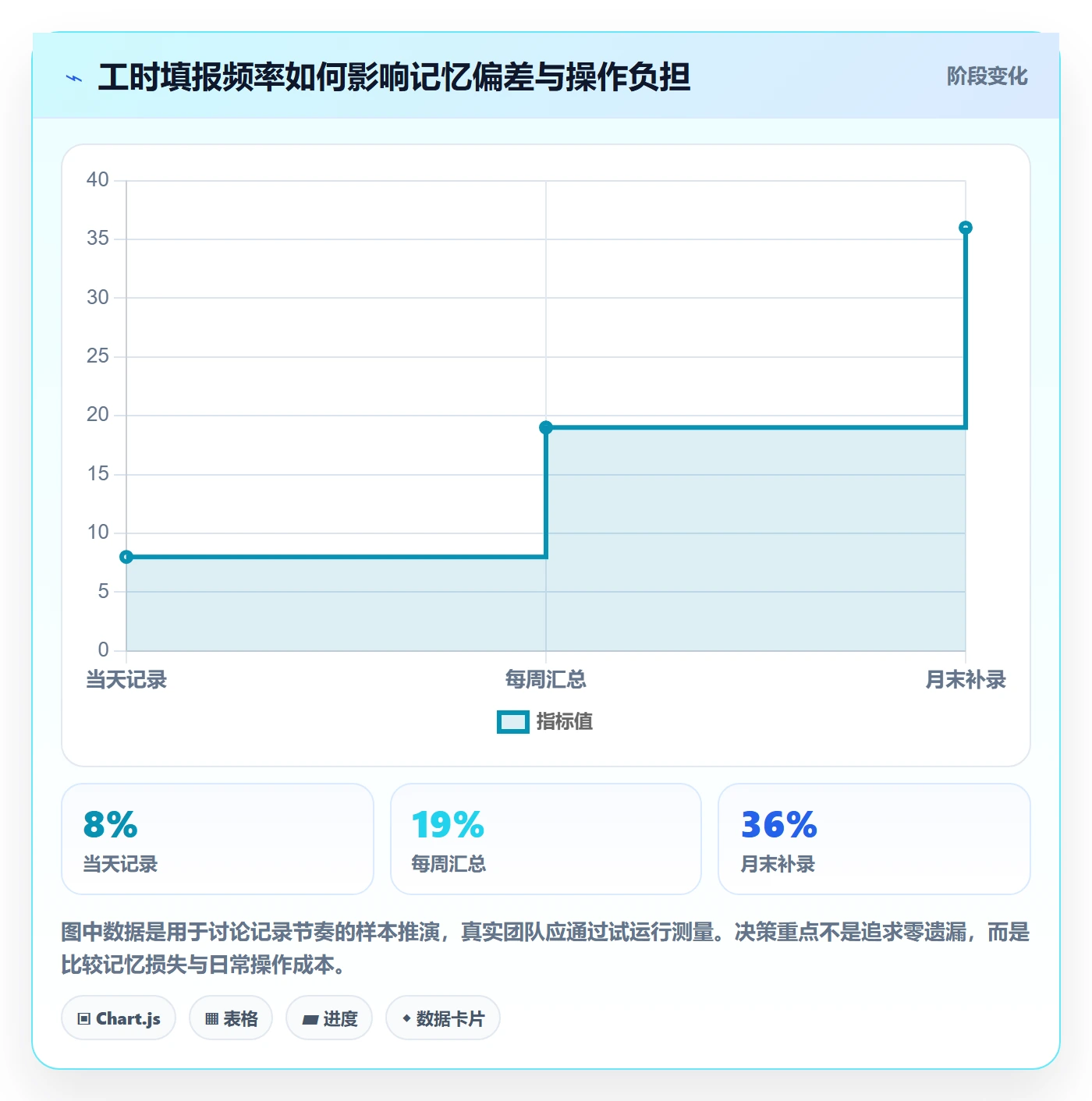 工时表任务工时全流程:项目成员实操方法与一文讲清