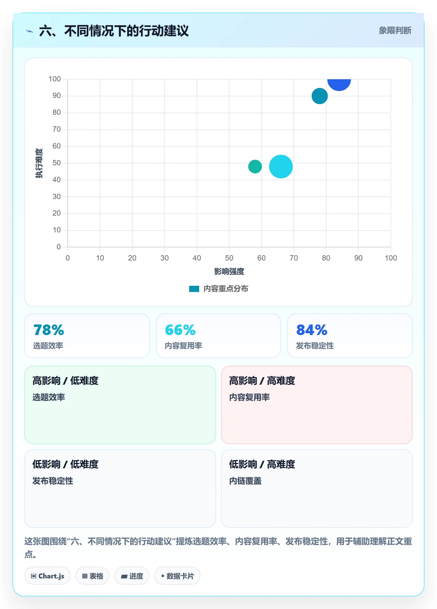 六、不同情况下的行动建议