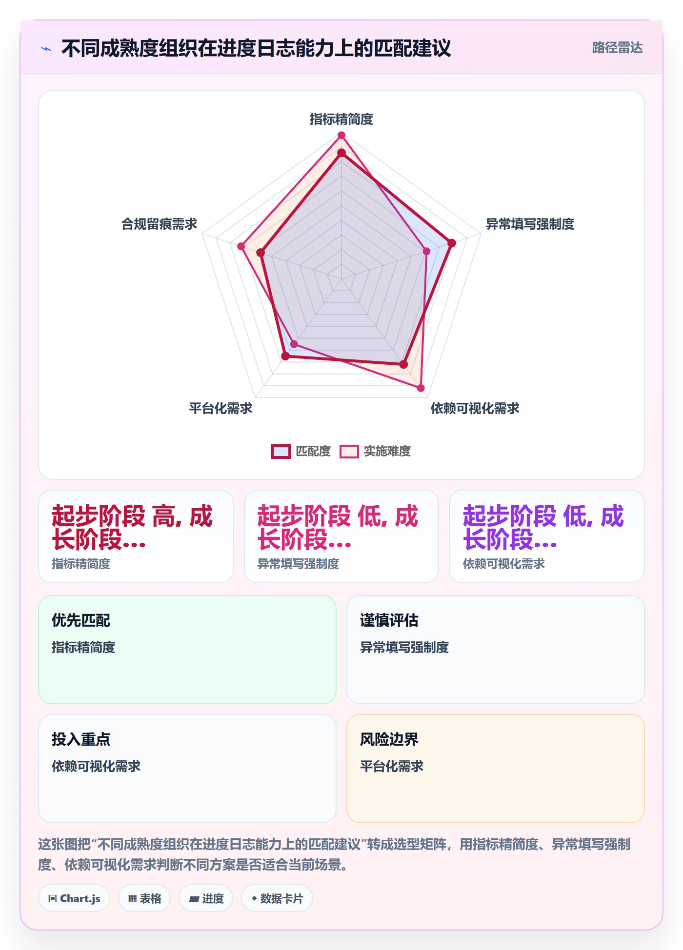 进度日志流程与规范:管理层进度跟踪风险控制关键指标