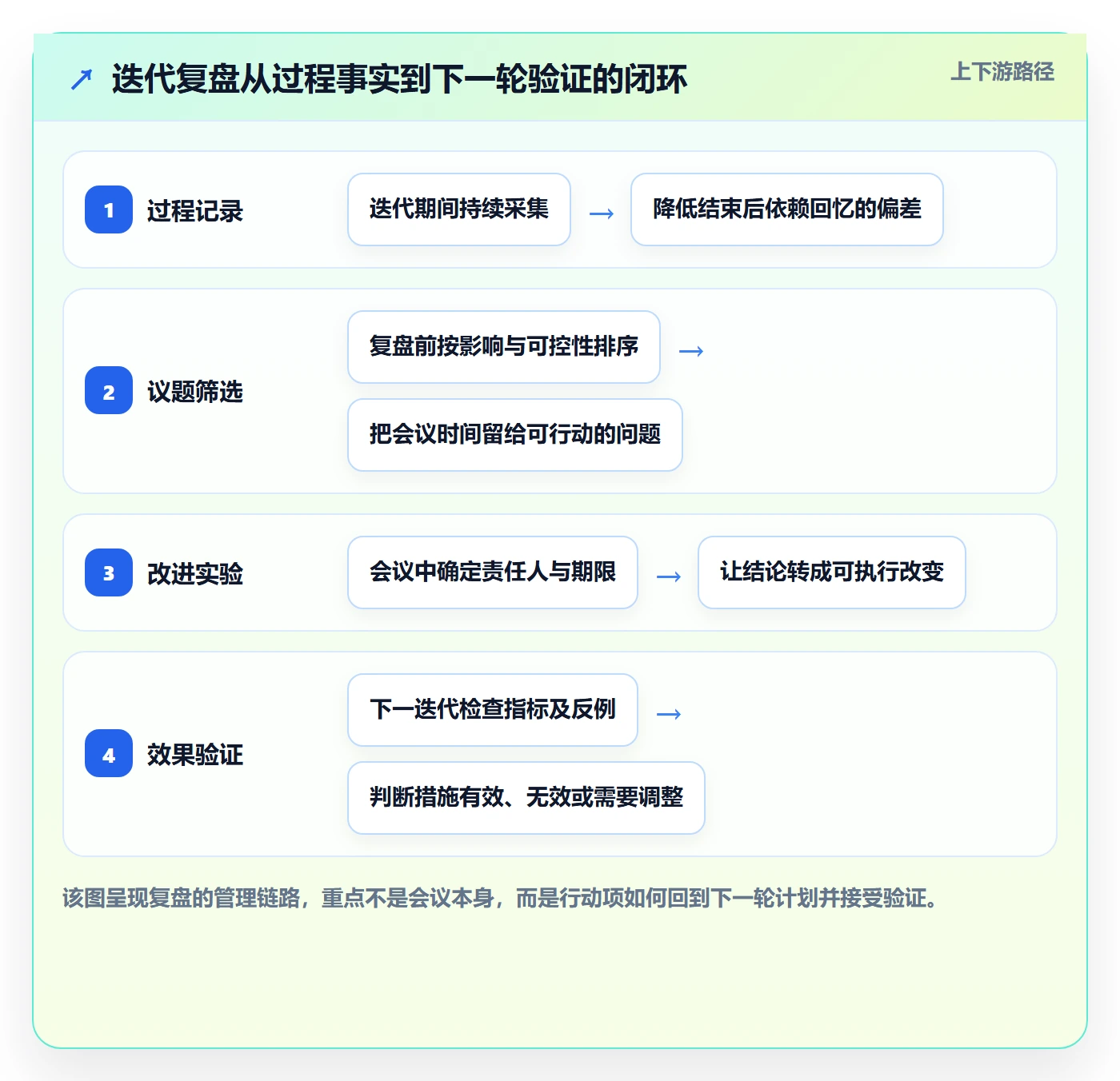 迭代复盘管理指南：项目经理如何做好迭代管理，制度设计全流程