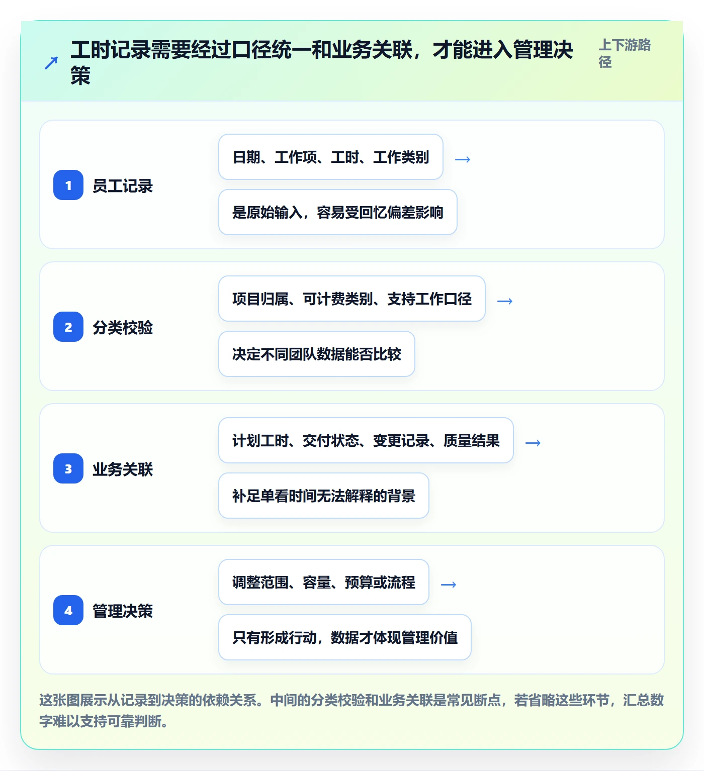 Timesheet最佳实践：管理层工时表入门指南，常见问题