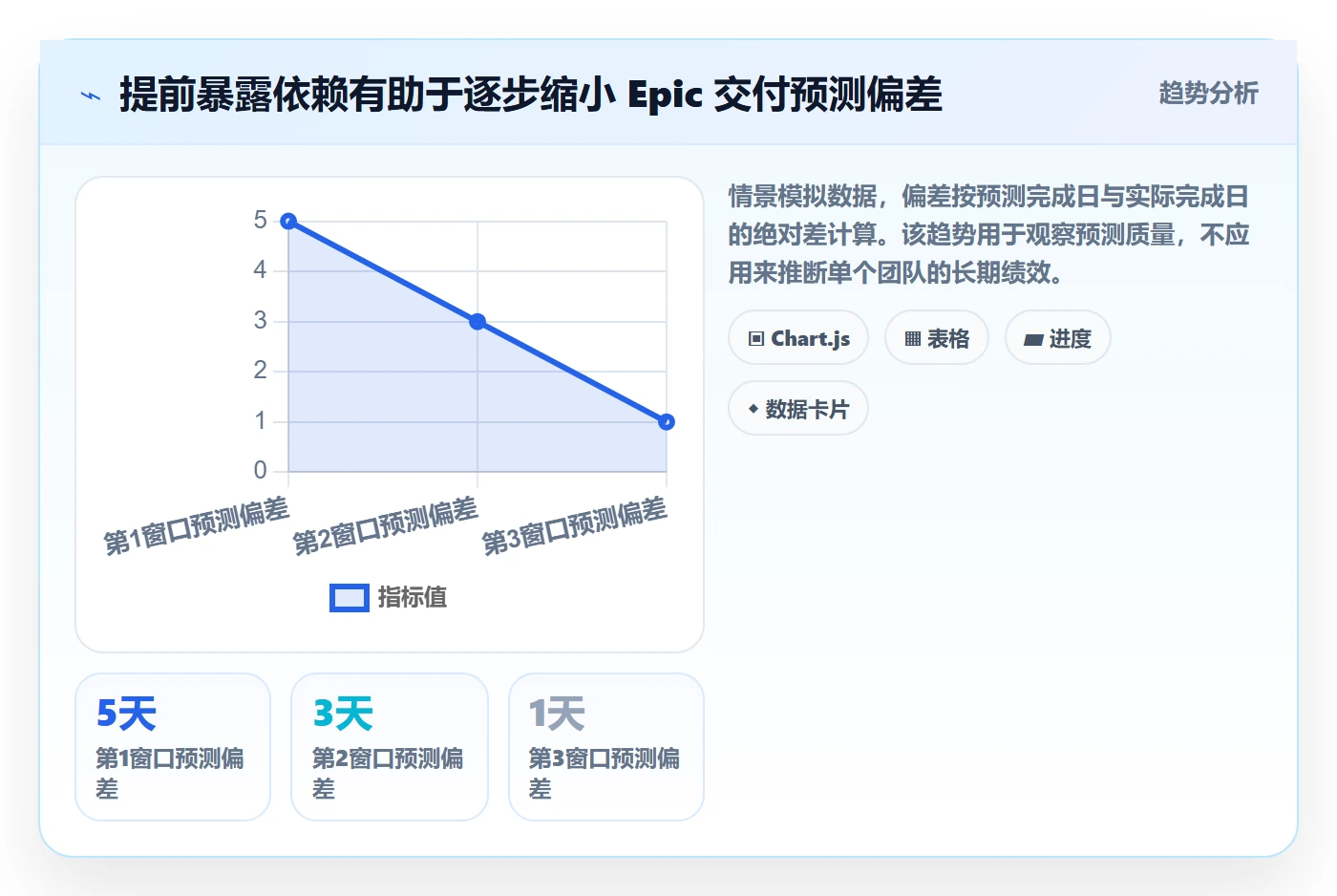 Epic流程与规范：企业管理者敏捷项目数据分析关键指标
