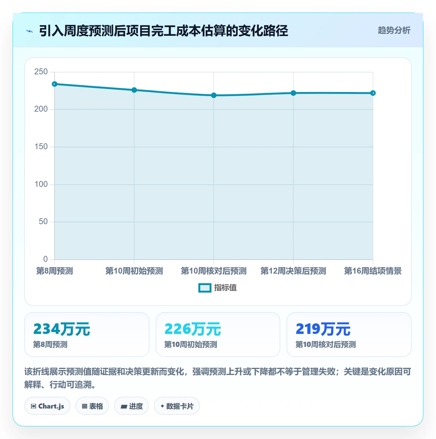 成本落地方案:项目负责人开展成本管理的实操方法案例解析