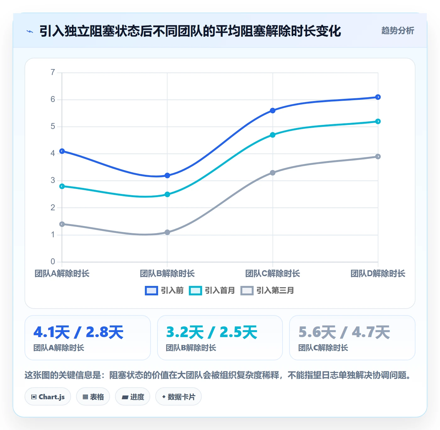 进度日志最佳实践：实施团队进度跟踪入门指南，常见问题