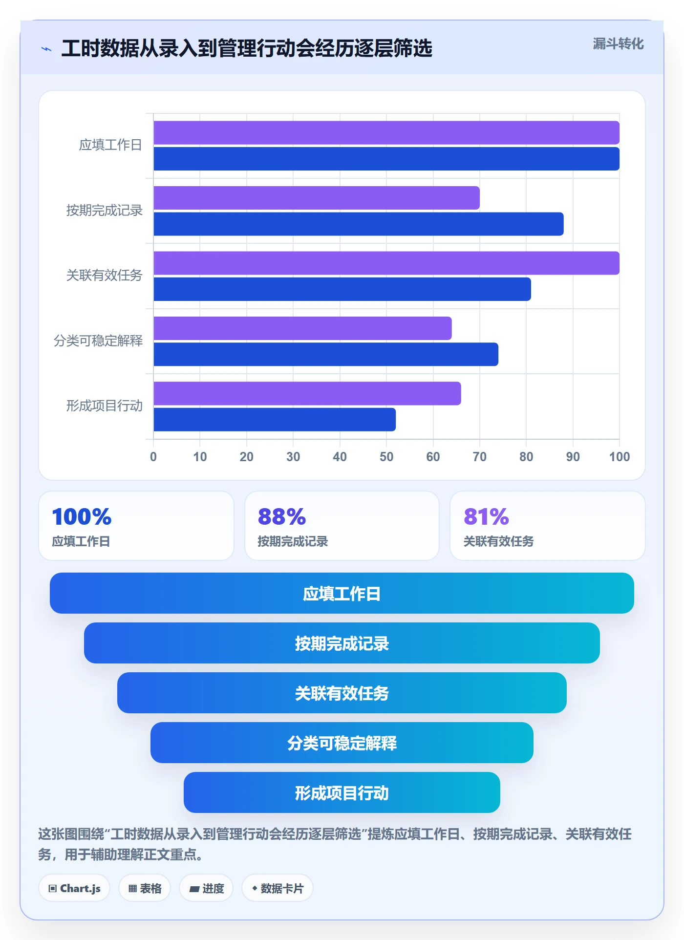 填报工时怎么做?项目负责人数据分析:工时管理从0到1