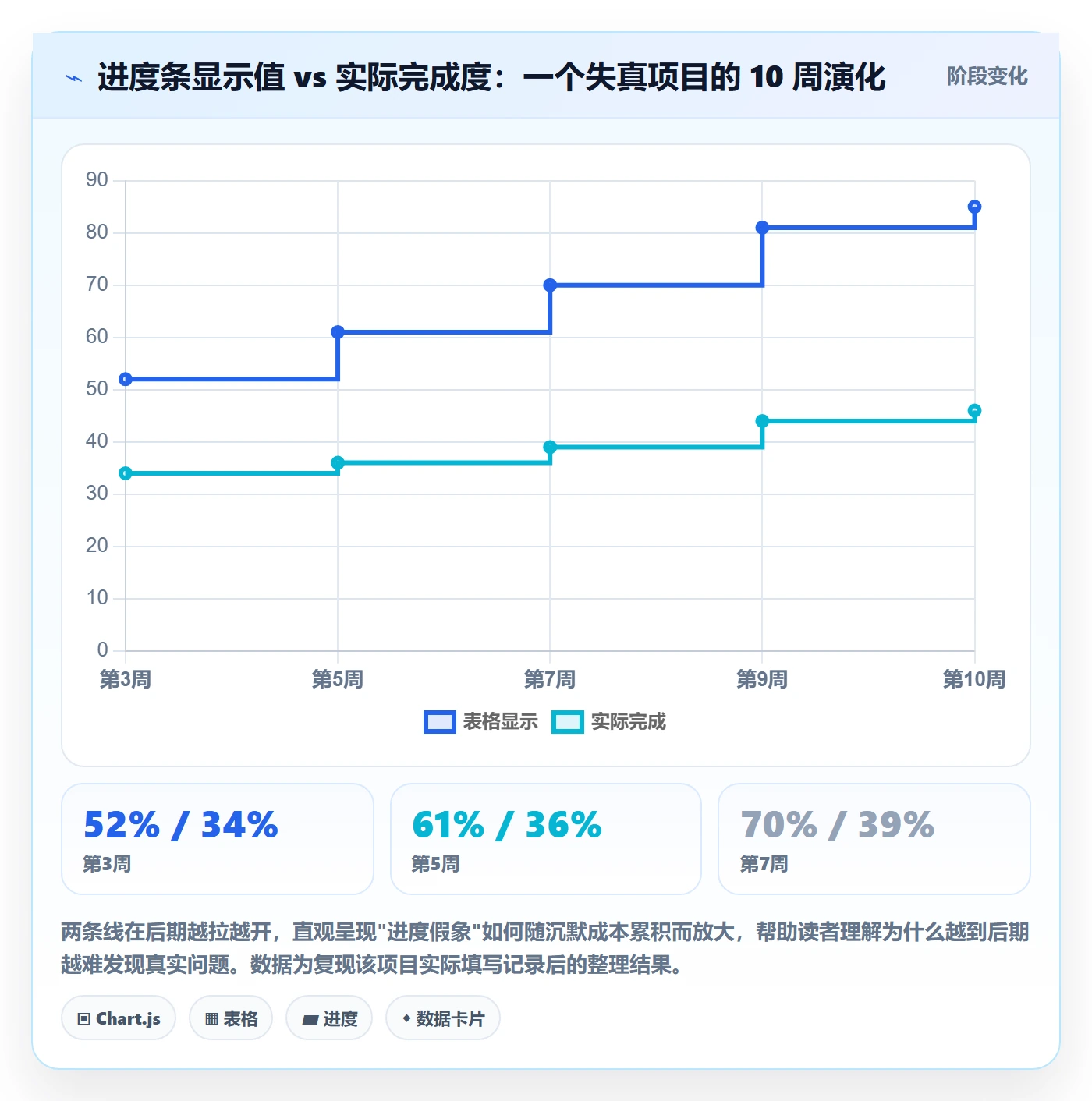 进度管理进度更新教程：实施团队协同管理，避坑指南
