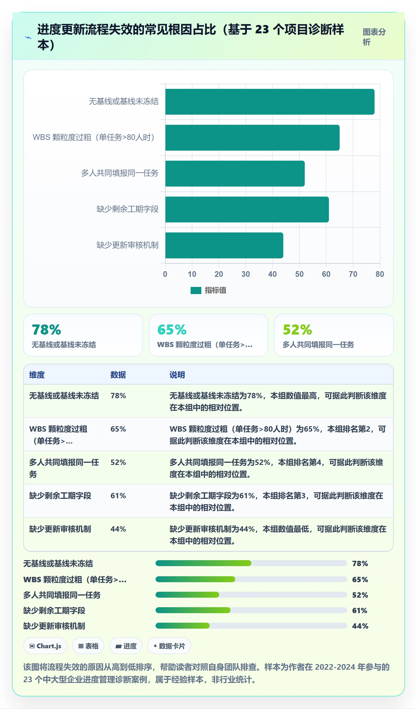 进度更新流程与规范：管理层进度管理数据分析关键指标