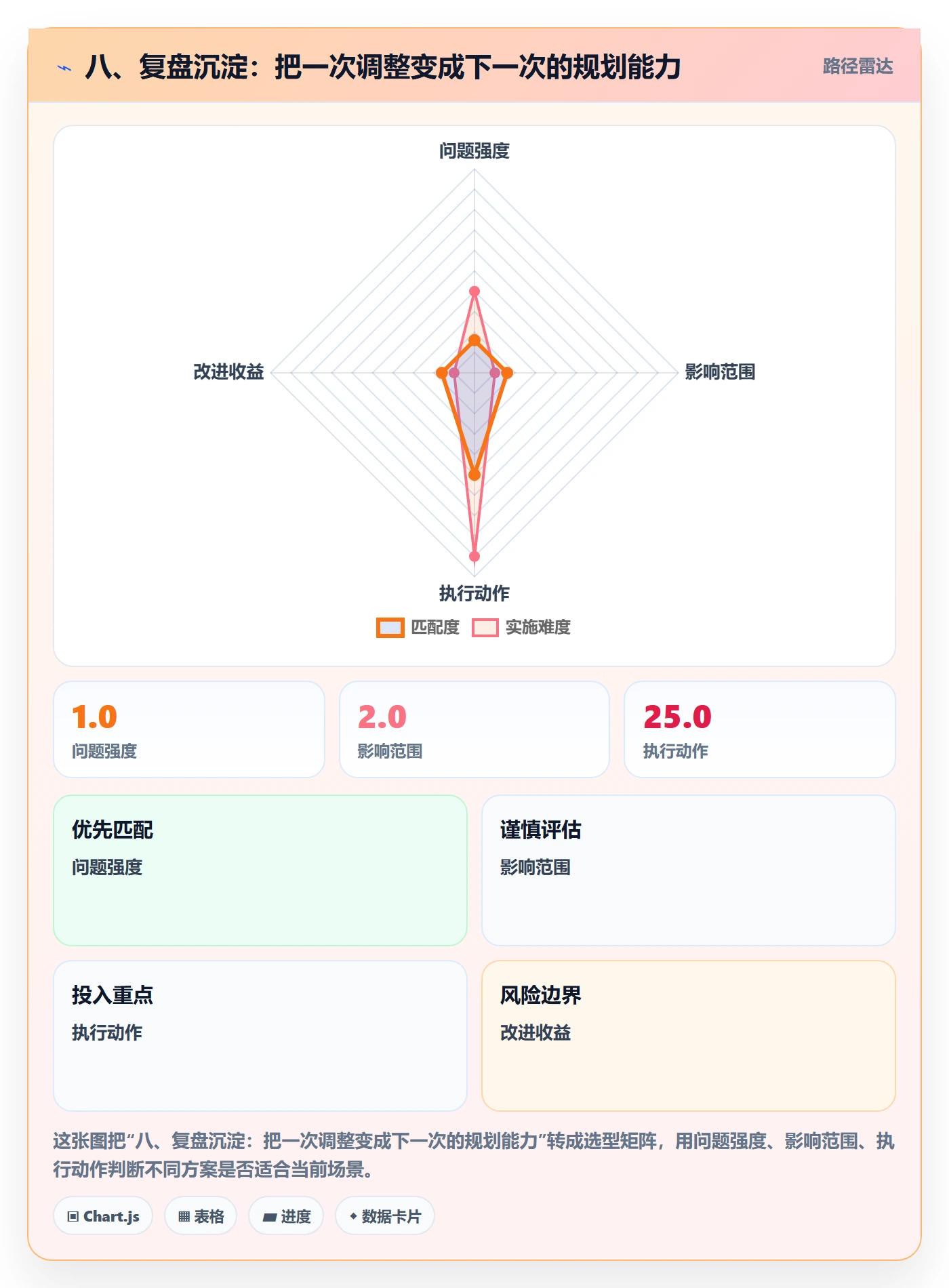 八、复盘沉淀:把一次调整变成下一次的规划能力