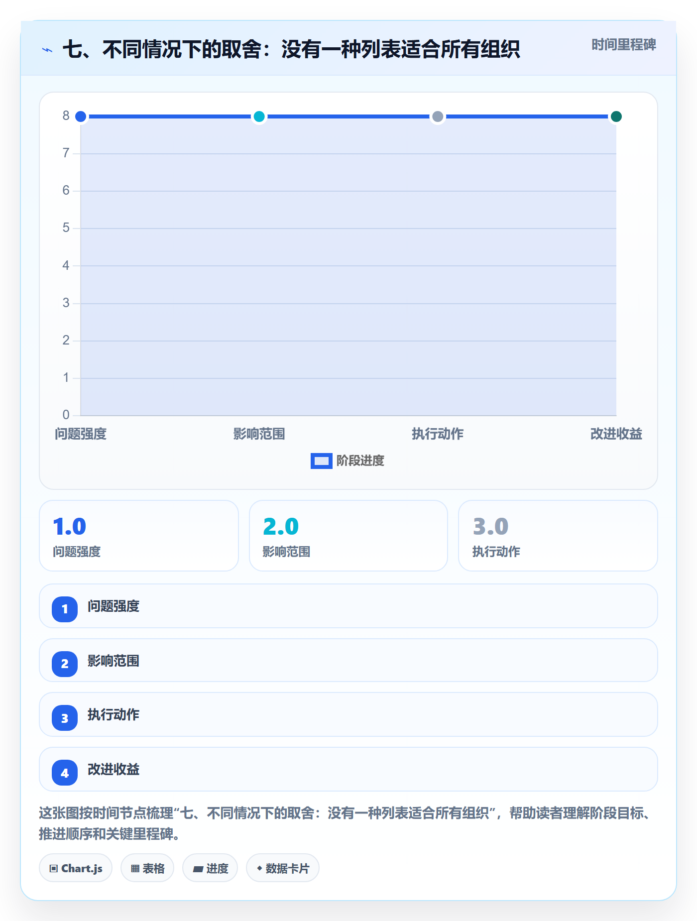 七、不同情况下的取舍：没有一种列表适合所有组织