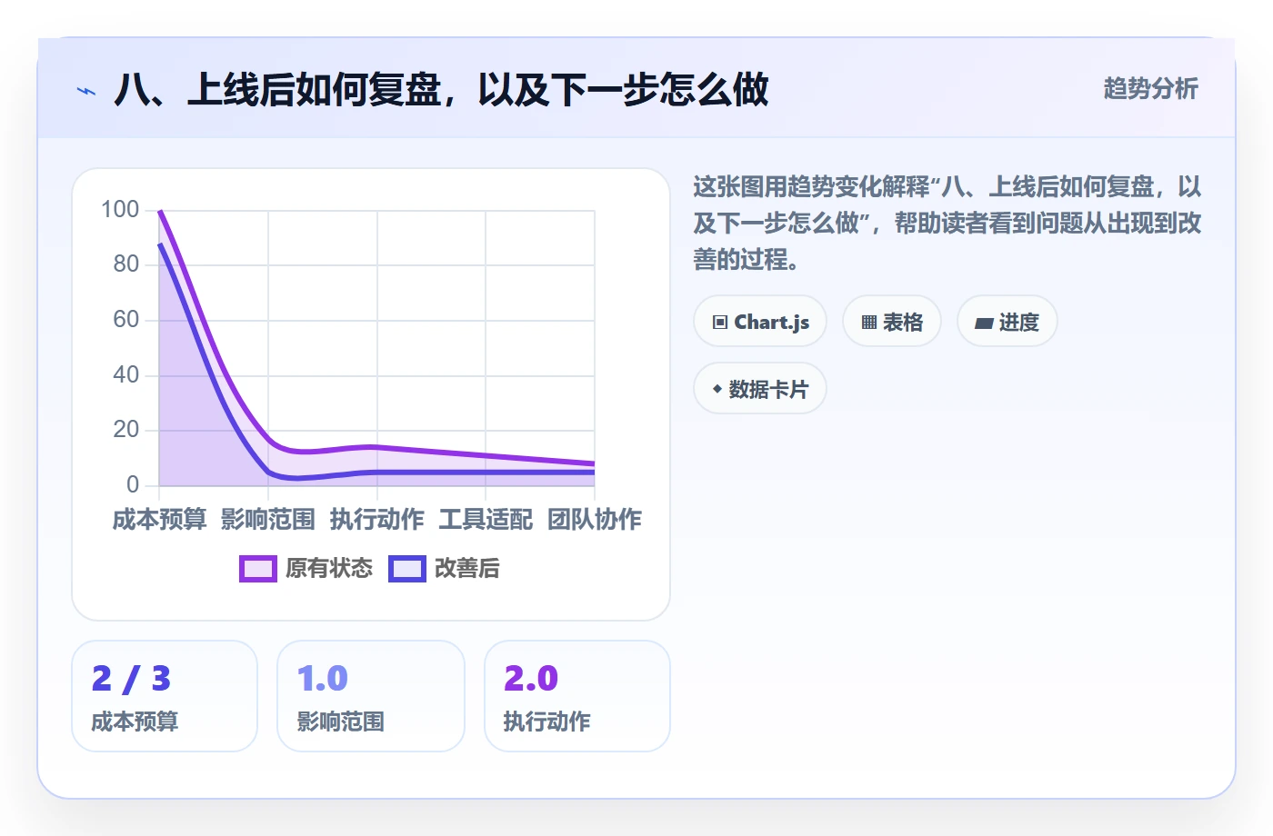八、上线后如何复盘,以及下一步怎么做