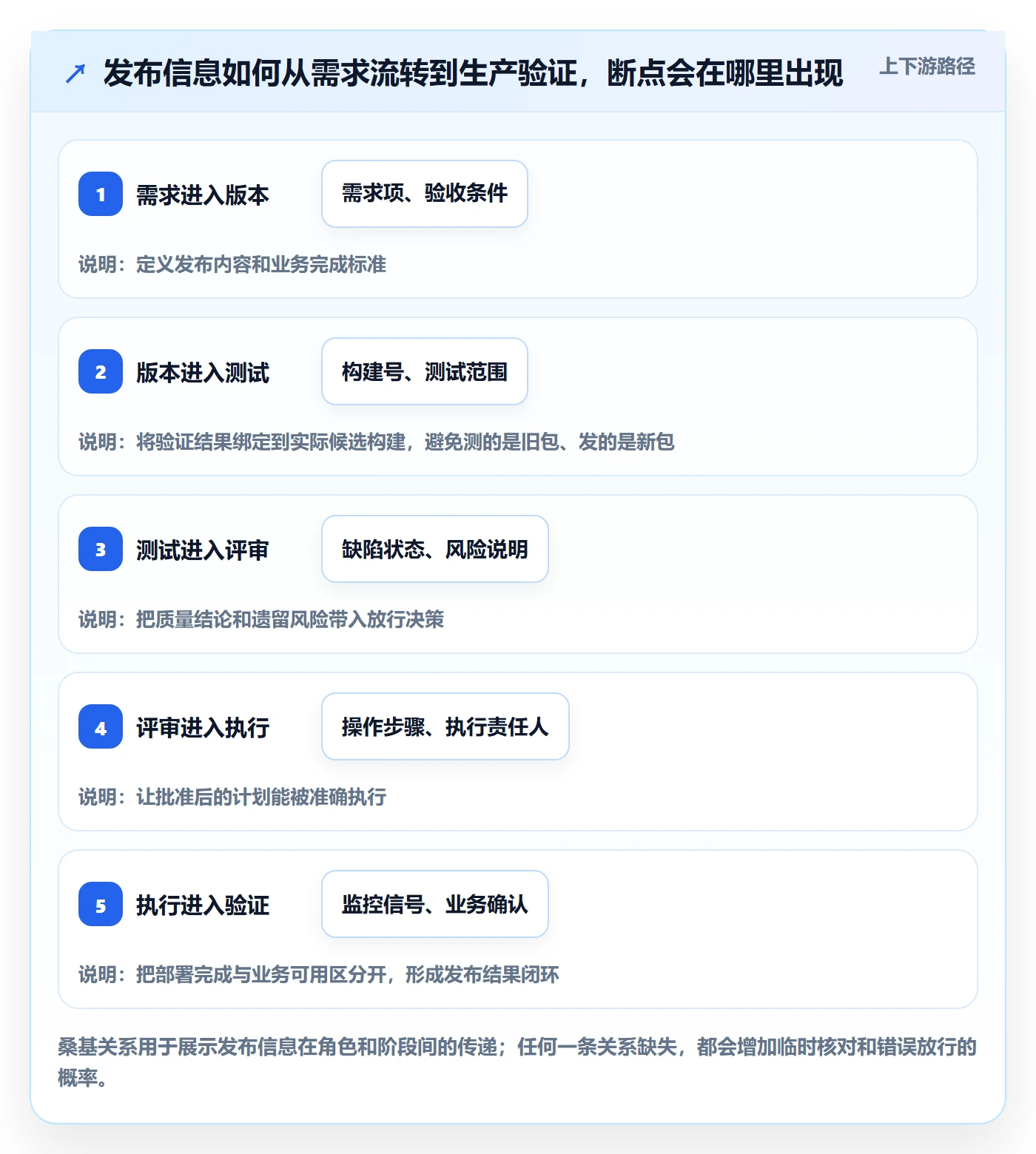 发布管理发布教程:项目成员流程优化,避坑指南