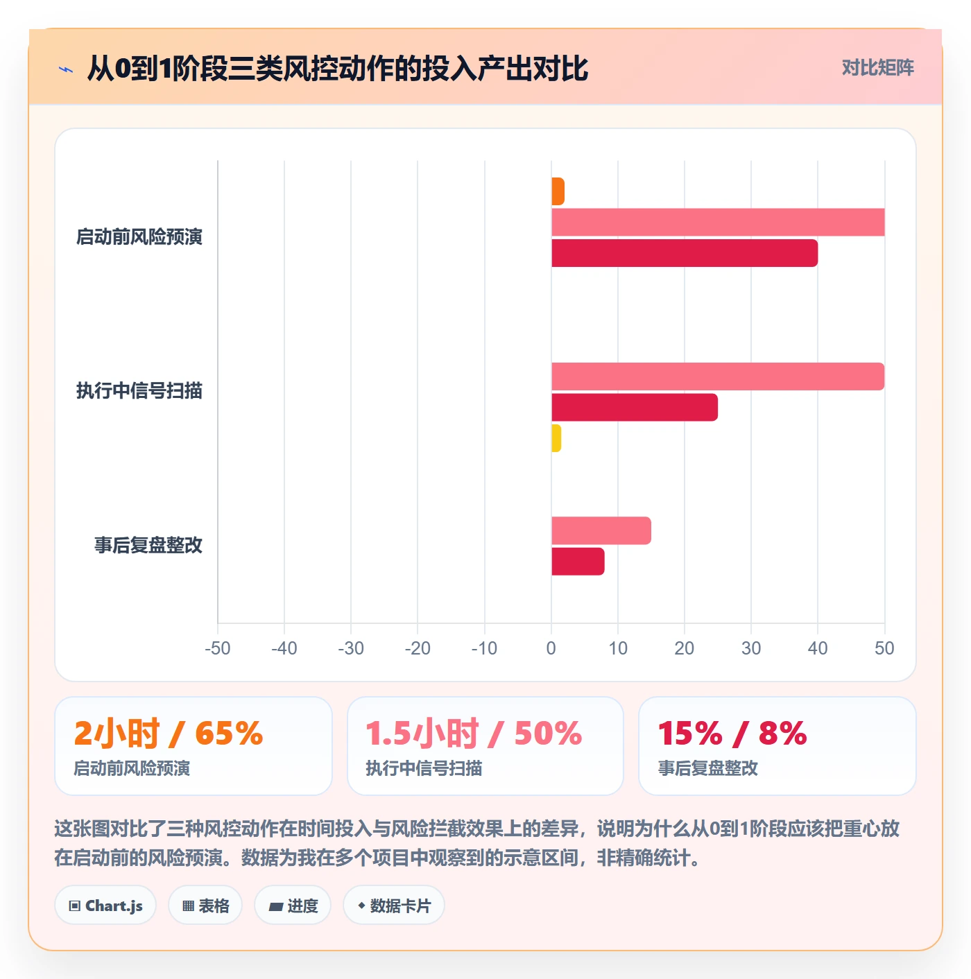 开始怎么做？管理层风险控制：任务执行从0到1