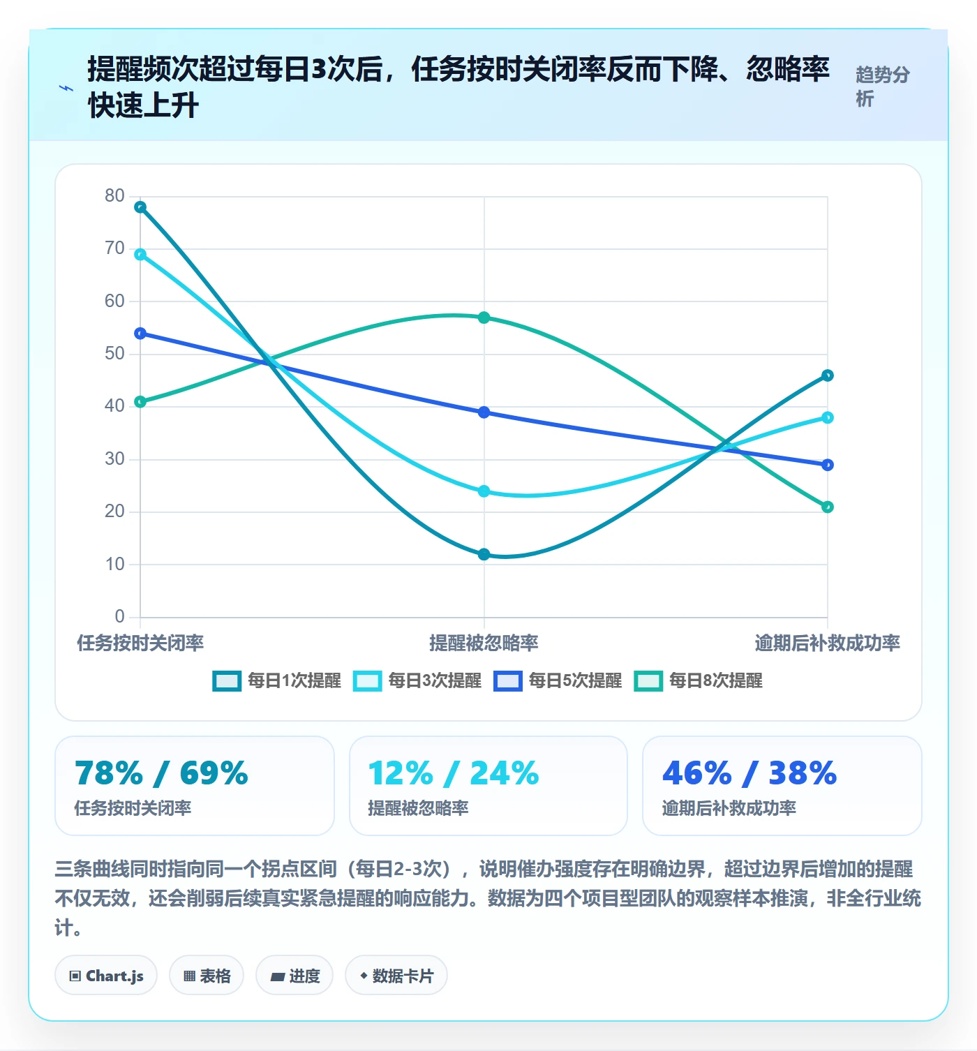 任务提醒如何做好催办？PMO落地方案与操作步骤
