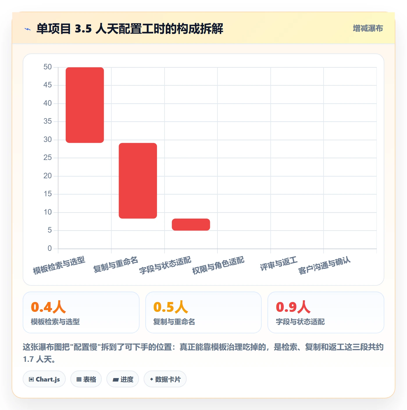 模板权限流程与规范:实施团队项目模板效率提升关键指标
