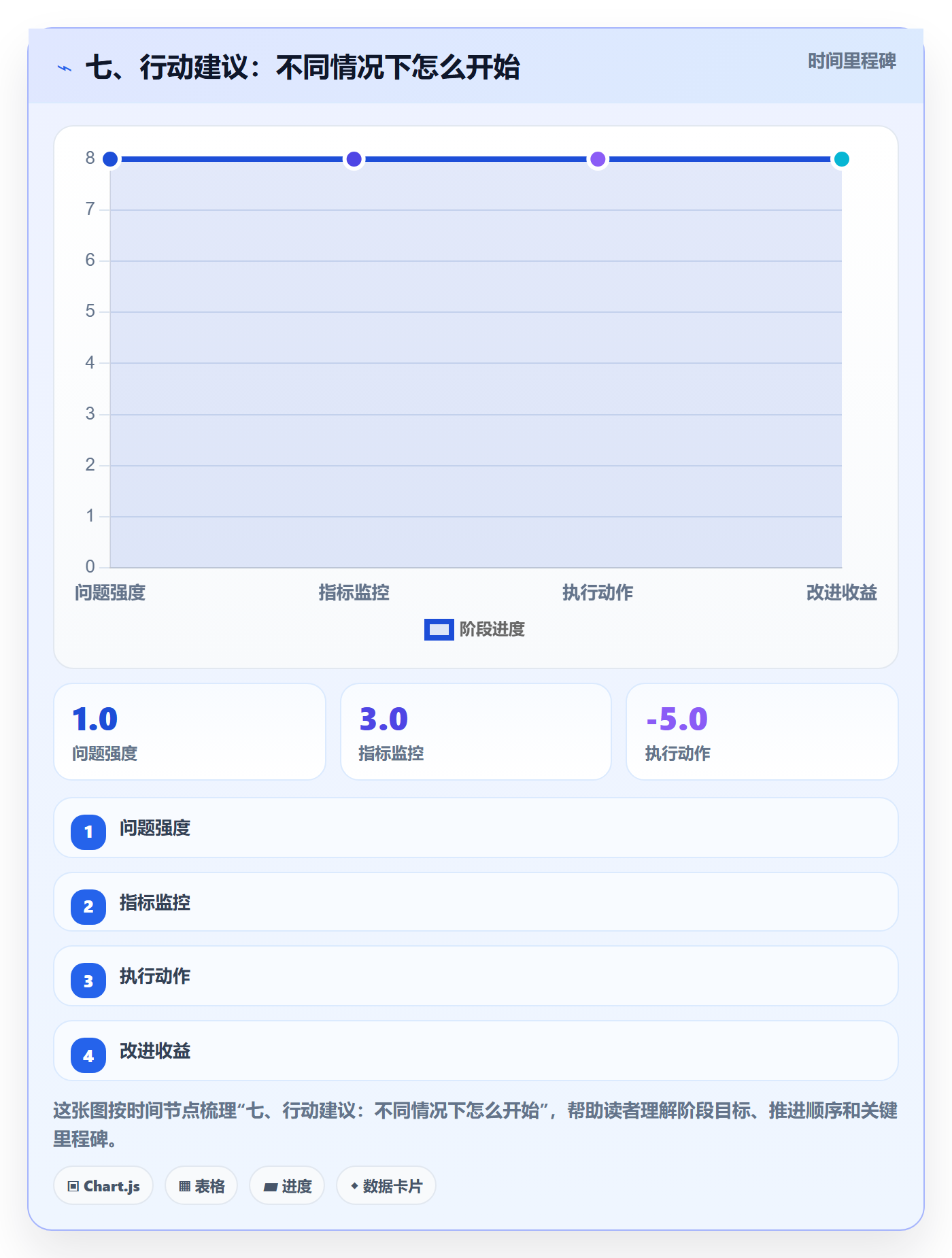 七、行动建议：不同情况下怎么开始