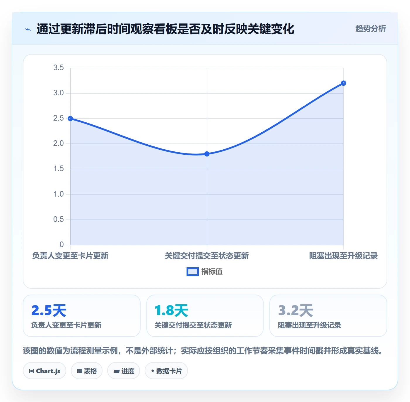 卡片最佳实践:PMO看板协同管理,常见问题