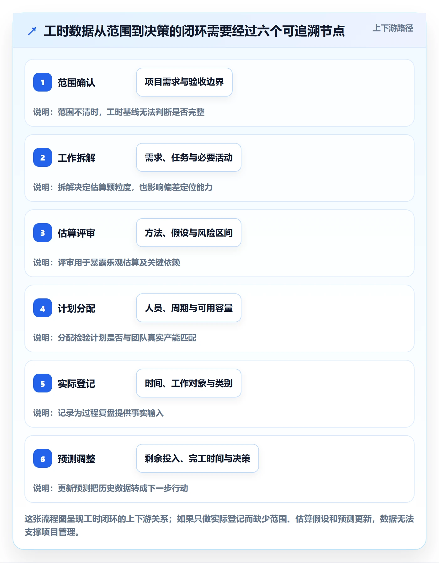 工时管理计划工时全流程：管理层数据分析与一文讲清
