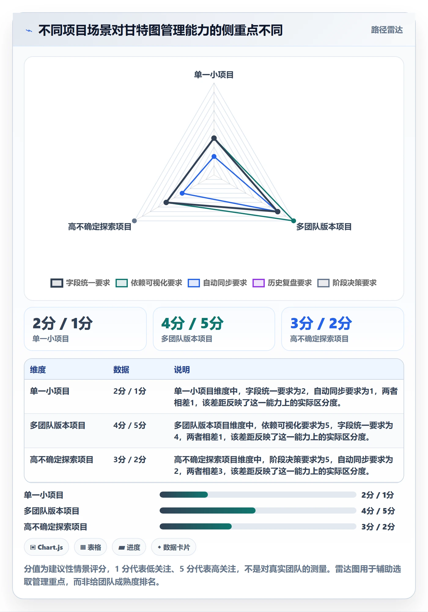 甘特图甘特图教程:研发团队数据分析,避坑指南