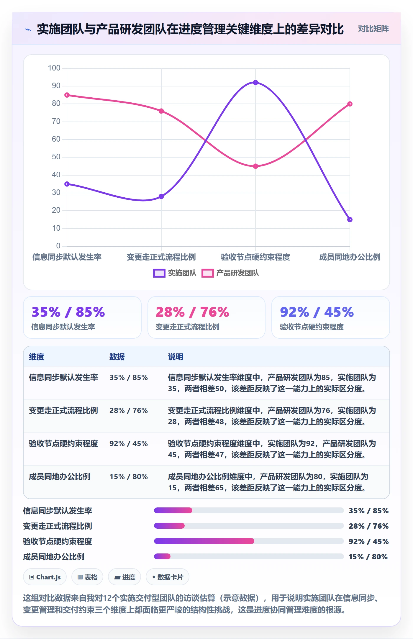 计划进度最佳实践：实施团队进度管理协同管理，常见问题