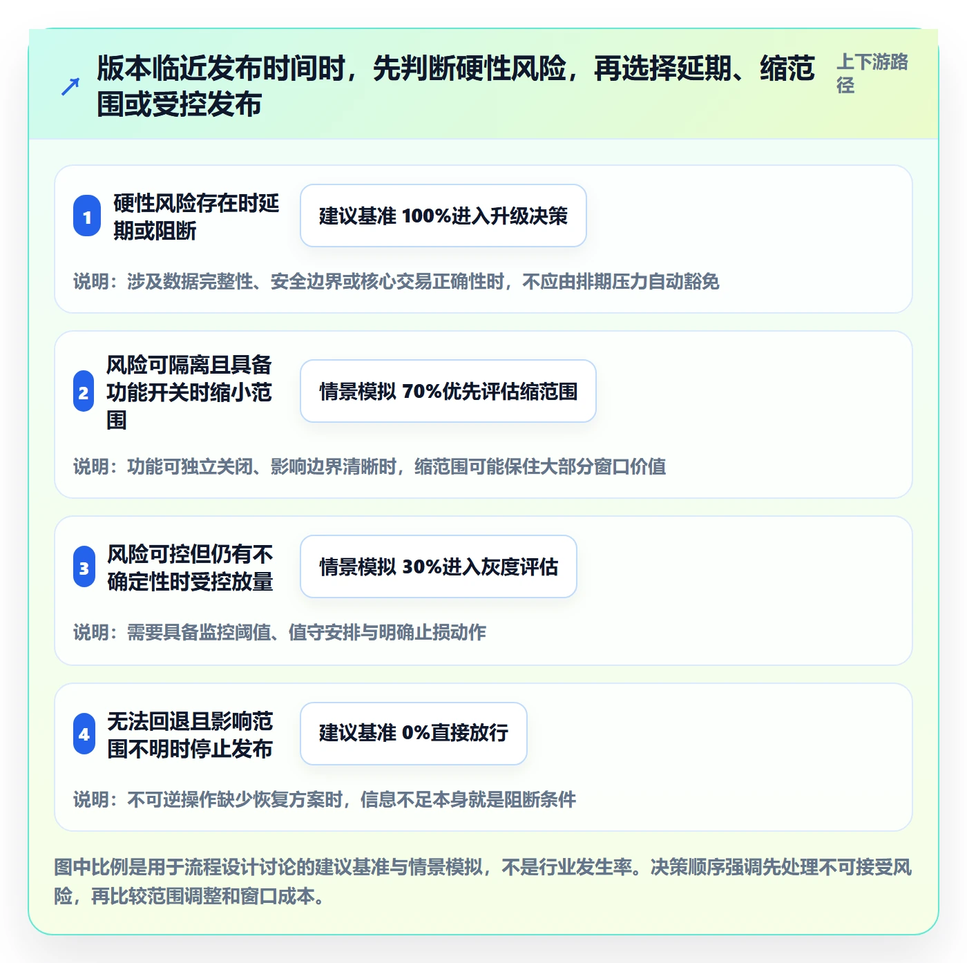 版本发布时间流程与规范：PMO版本管理实操方法关键指标