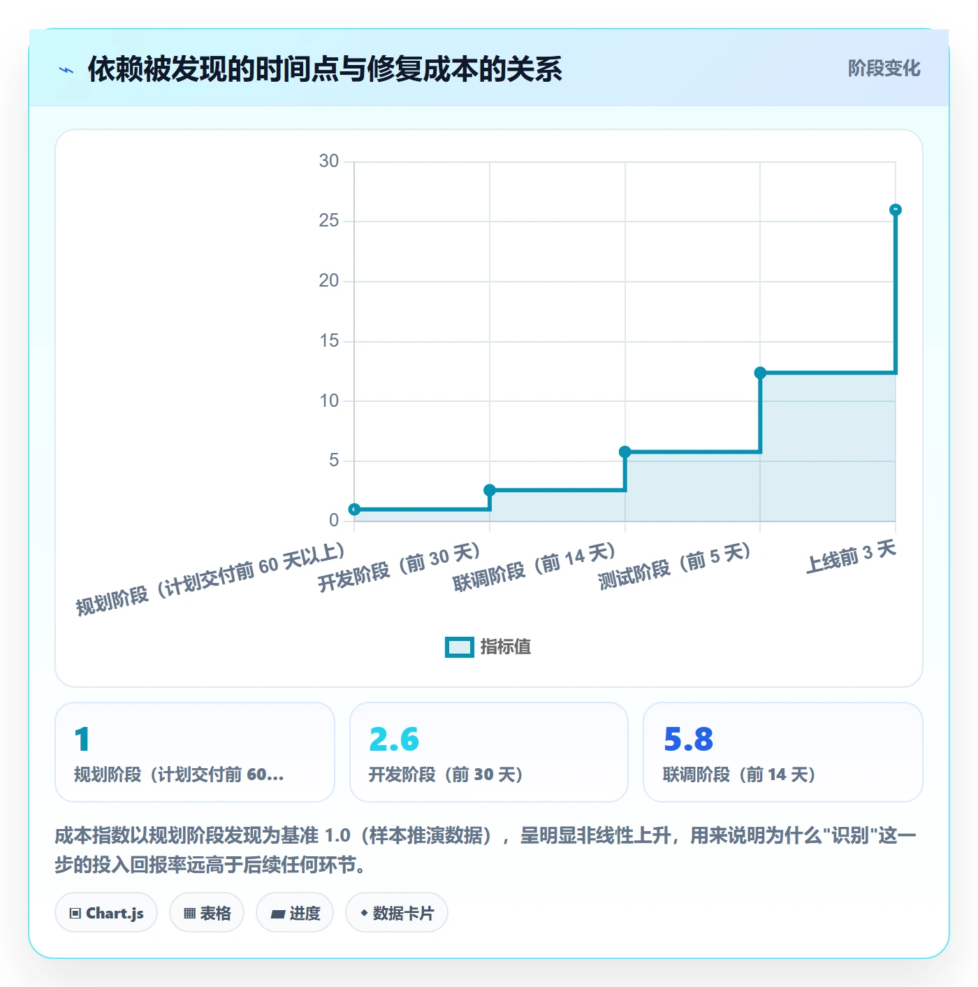 依赖关系管理指南:管理层如何做好任务依赖,风险控制全流程