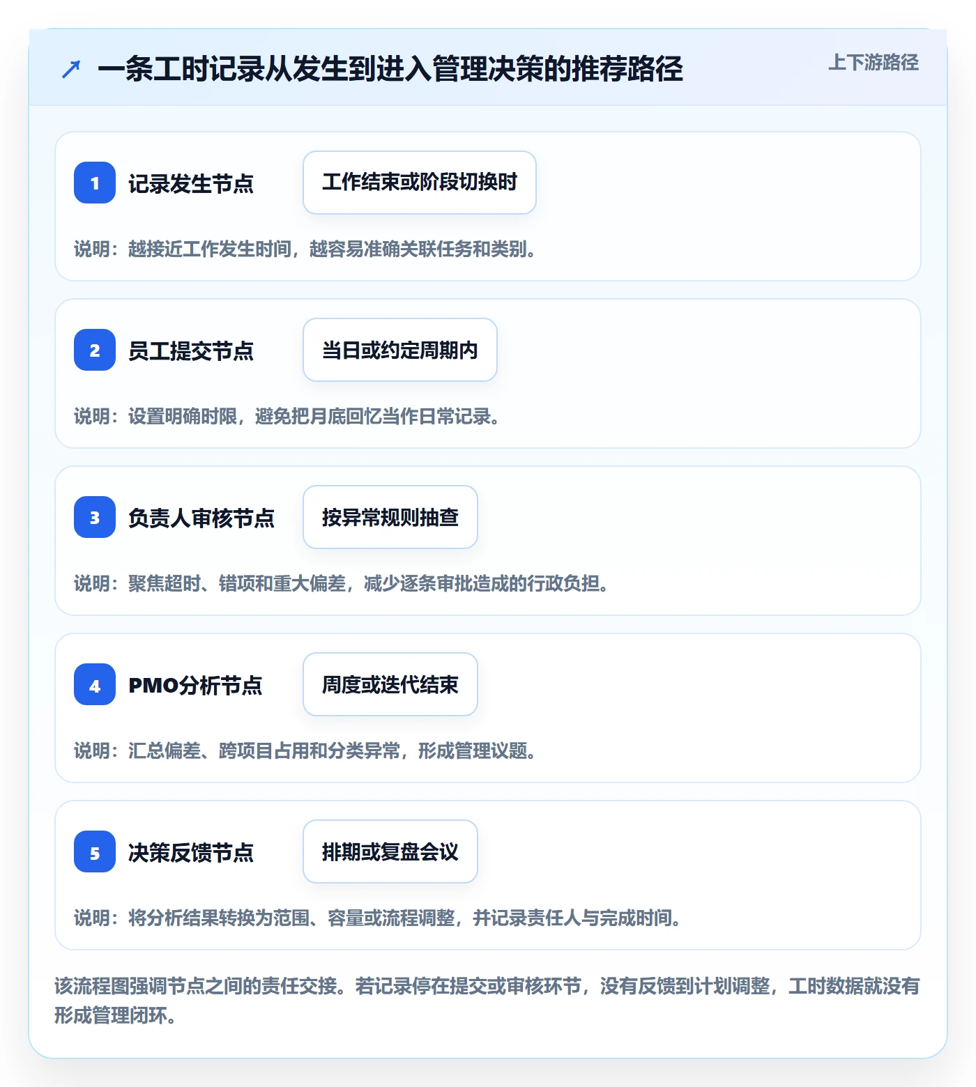 填报工时实操方法:PMO提升工时管理效率的实操方法方法与模板