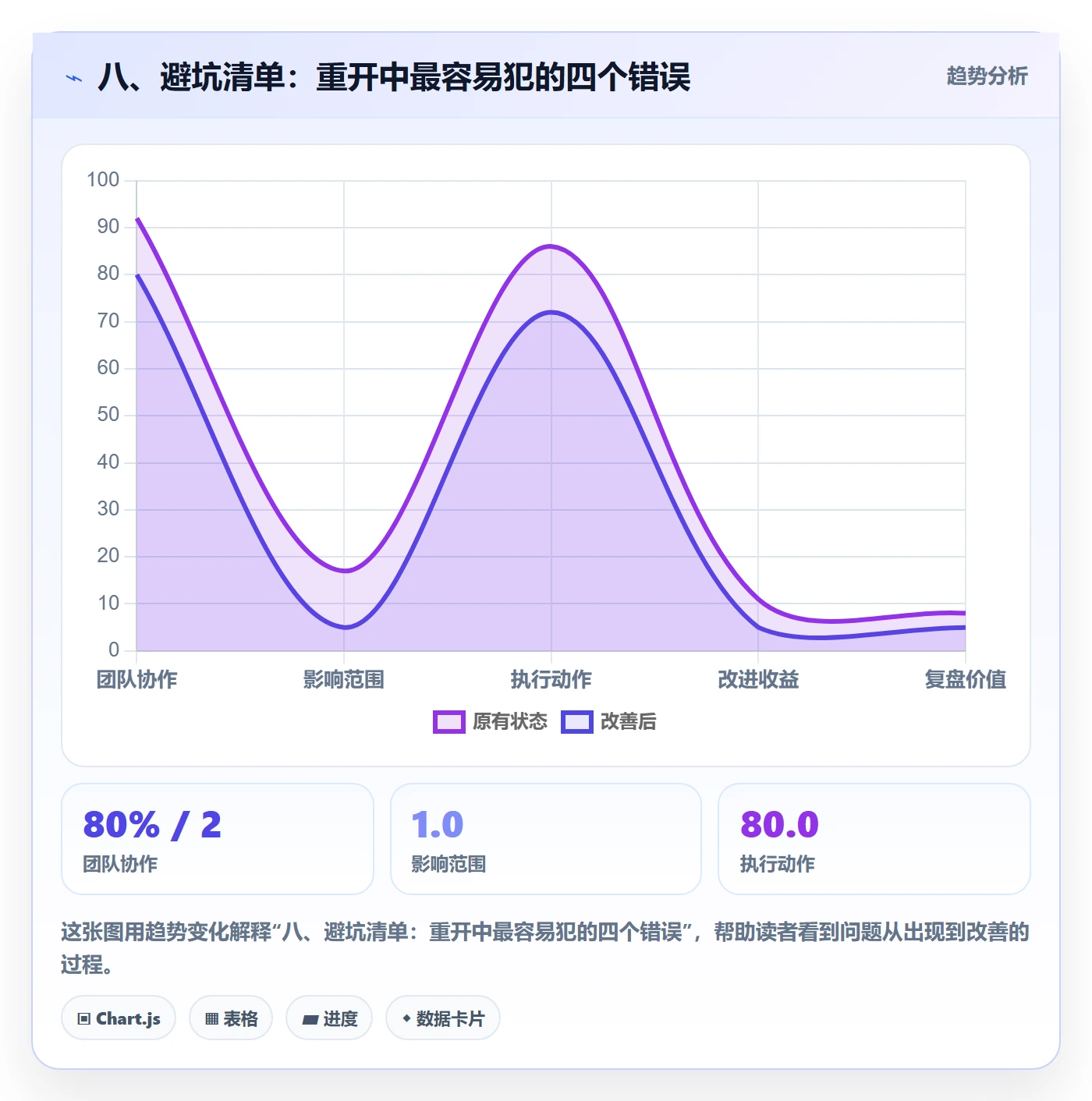 八、避坑清单：重开中最容易犯的四个错误