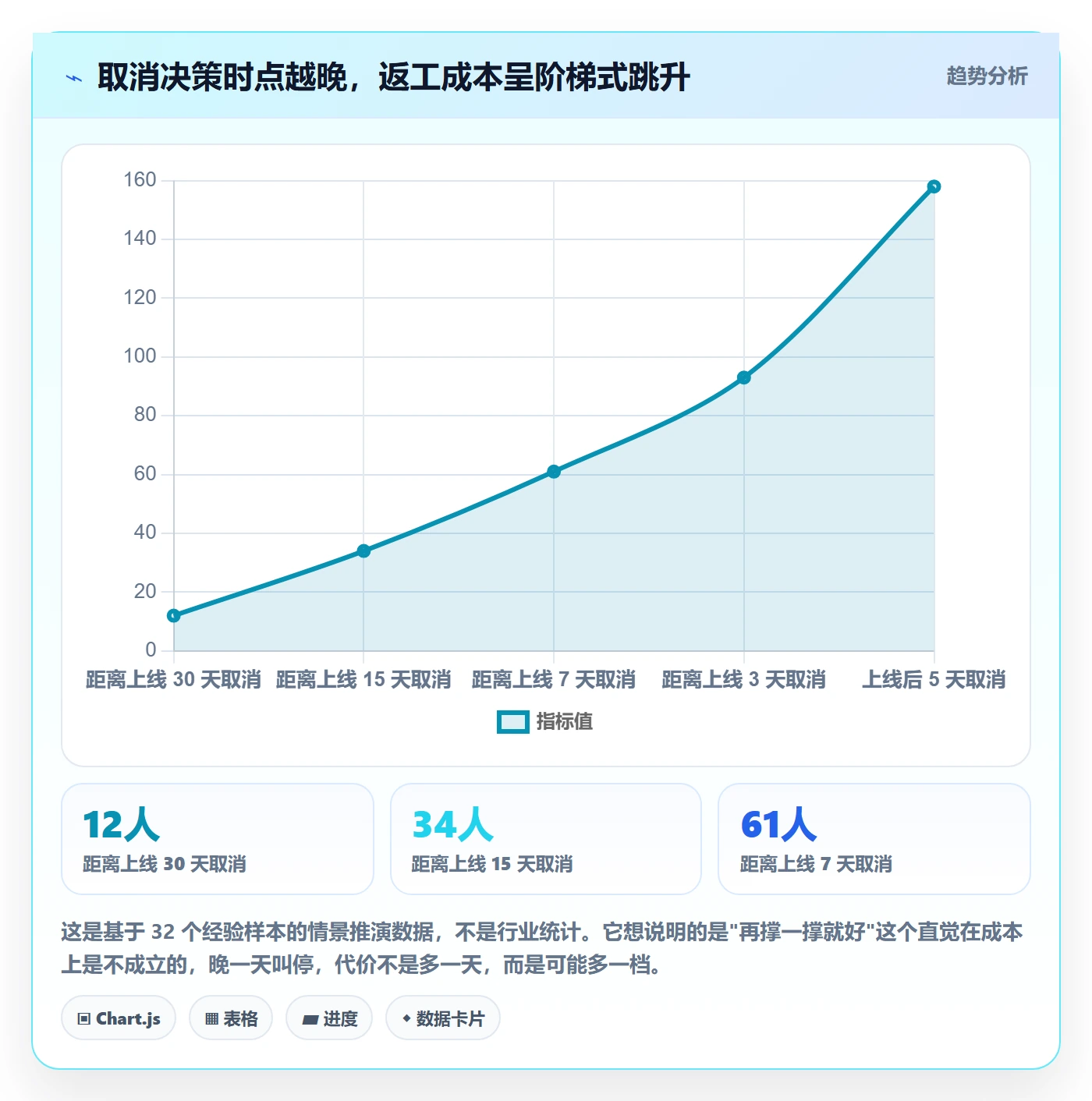 取消落地方案：项目经理开展任务执行的风险控制案例解析