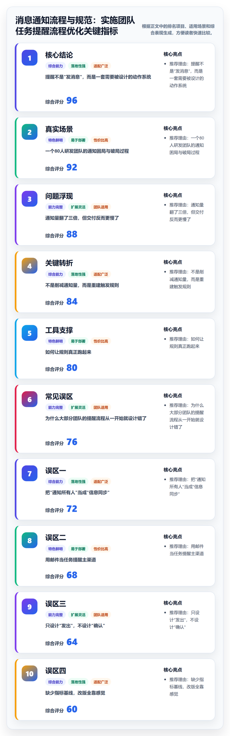 消息通知流程与规范：实施团队任务提醒流程优化关键指标